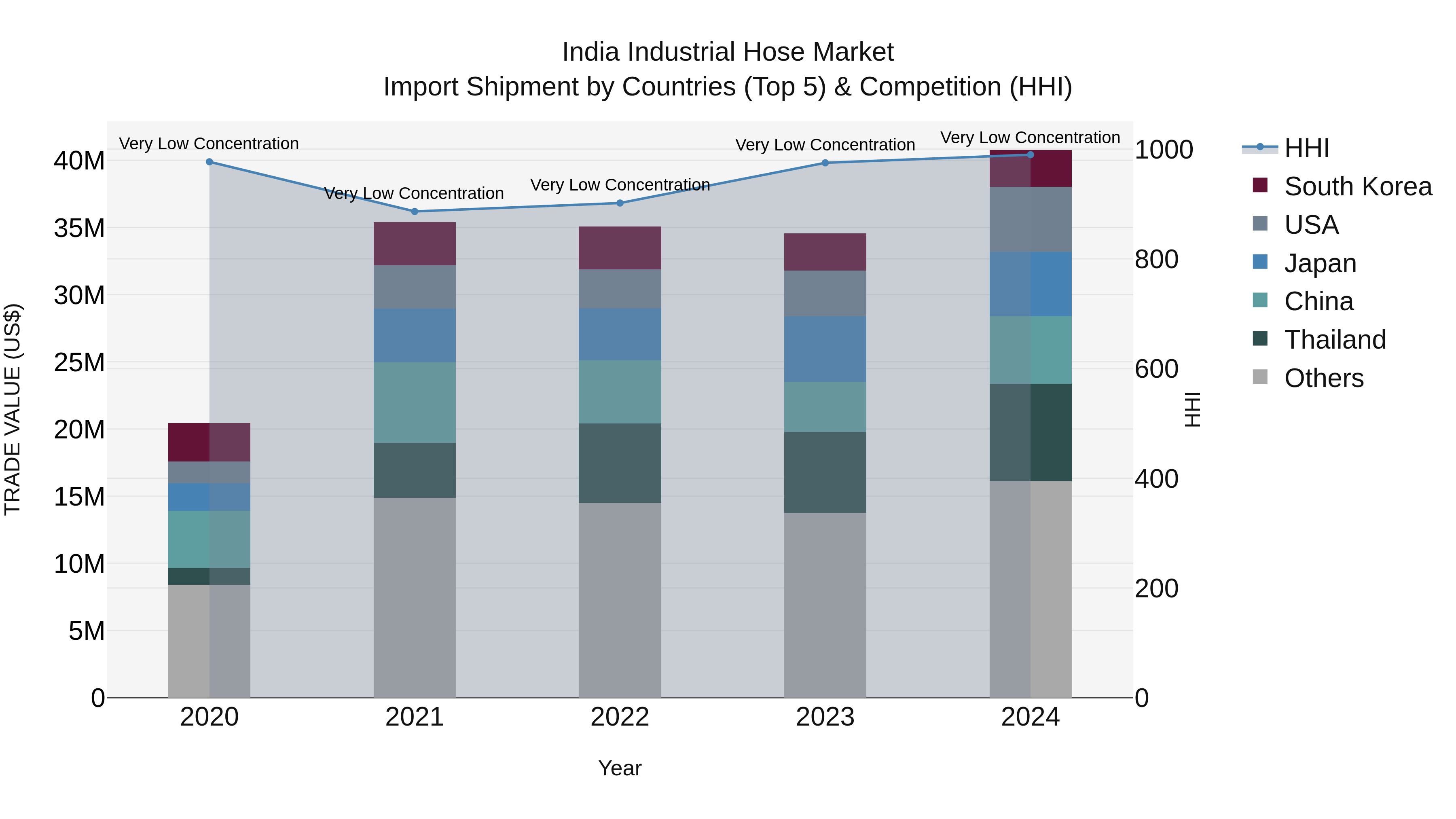 India Industrial Hose Market Top 5 Importing Countries and Market Competition (HHI) Analysis