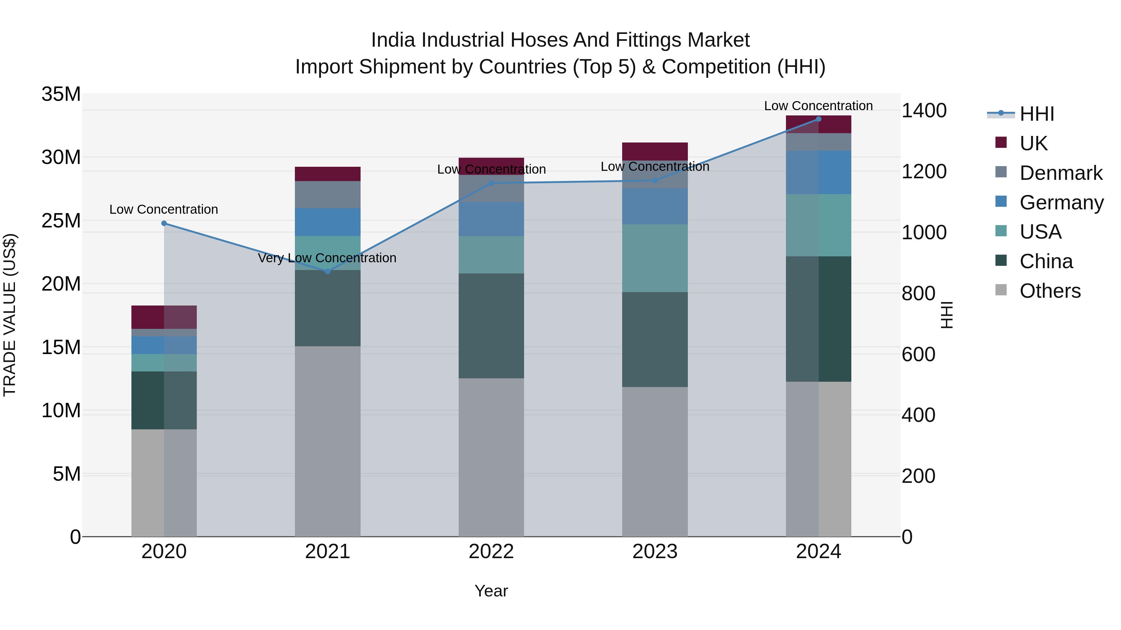 India Industrial Hoses and Fittings Market Top 5 Importing Countries and Market Competition (HHI) Analysis