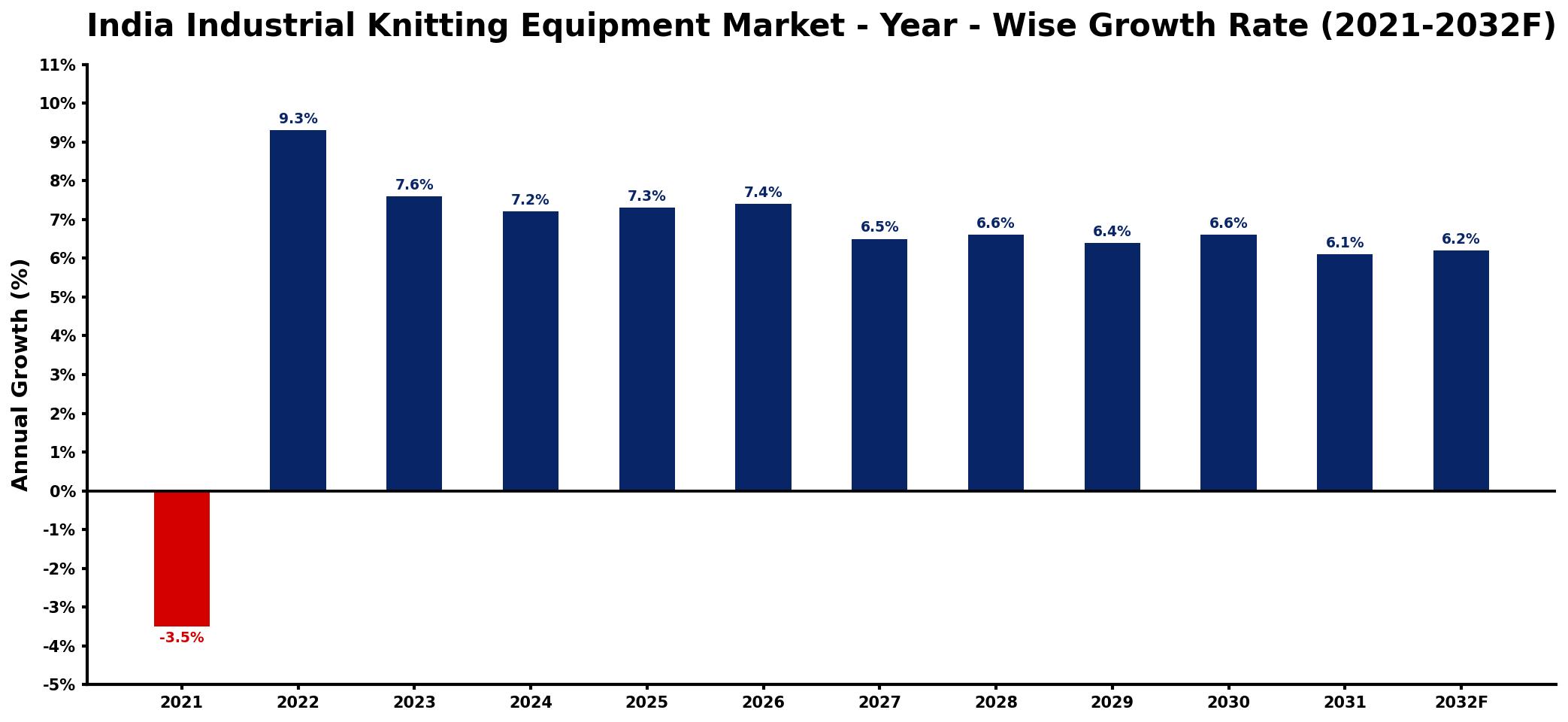 India Industrial Knitting Equipment Market Year-wise Growth Rate and Key Drivers