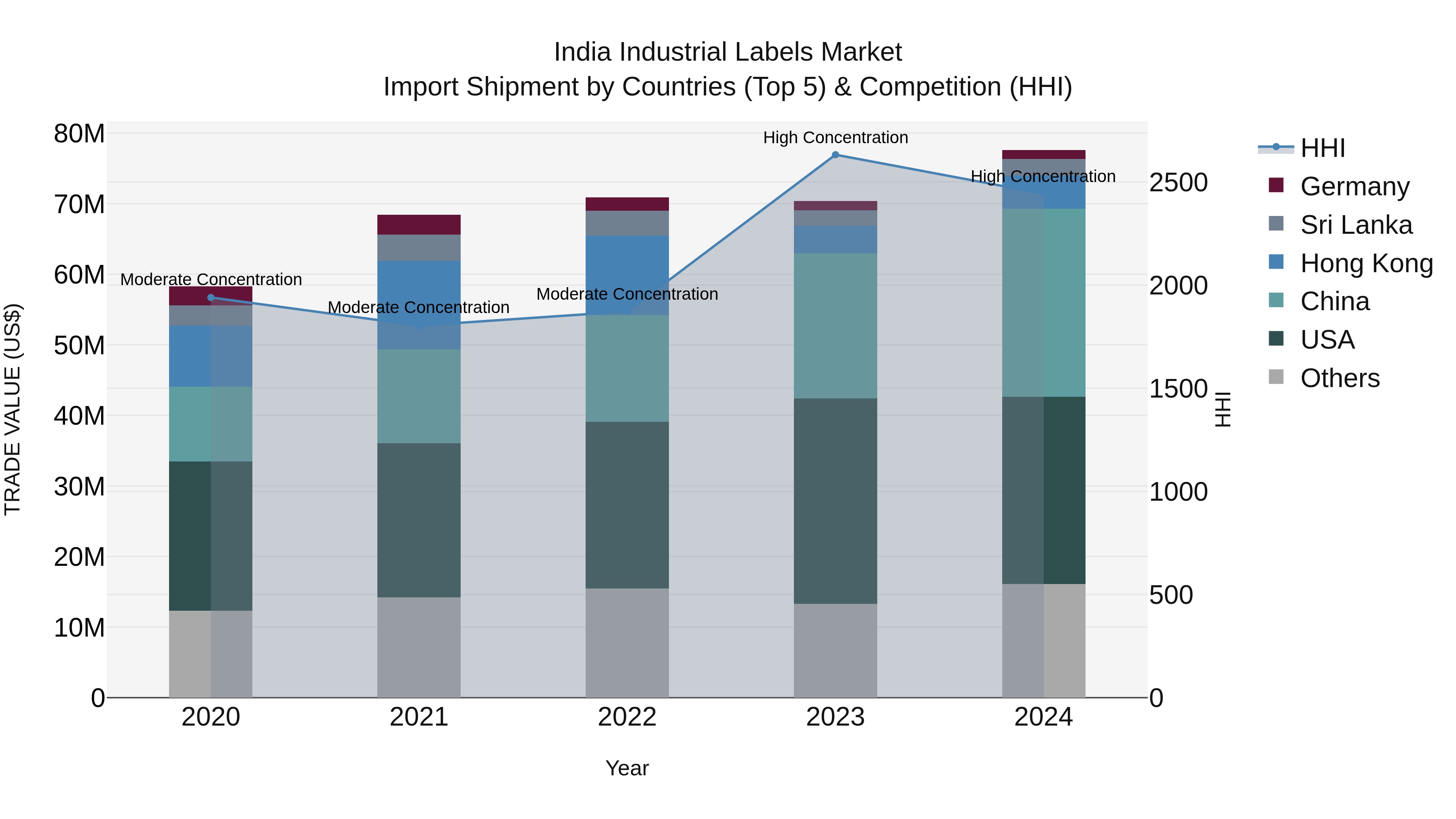India Industrial Labels Market Top 5 Importing Countries and Market Competition (HHI) Analysis