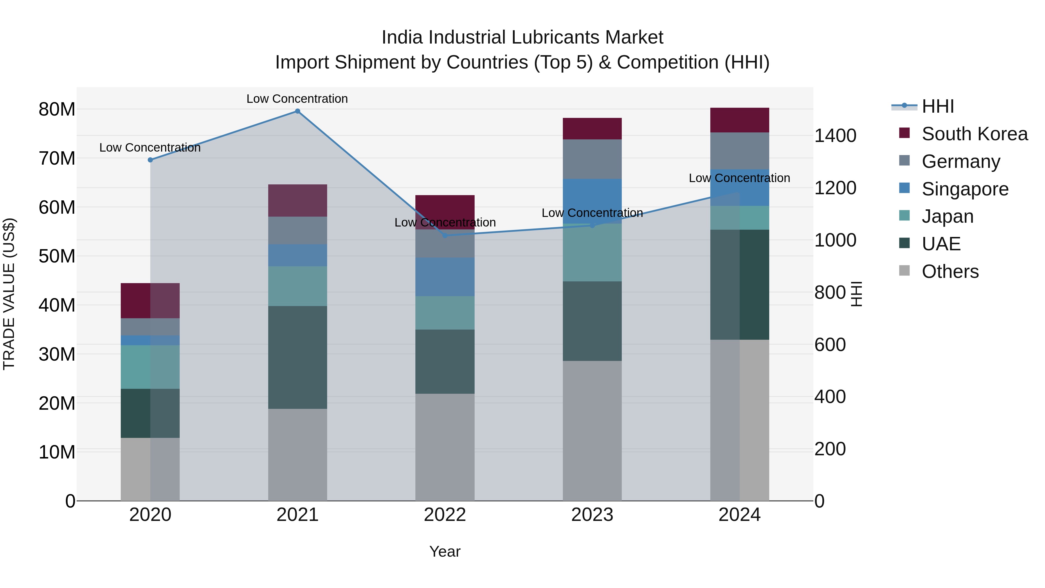 India Industrial Lubricants Market Top 5 Importing Countries and Market Competition (HHI) Analysis