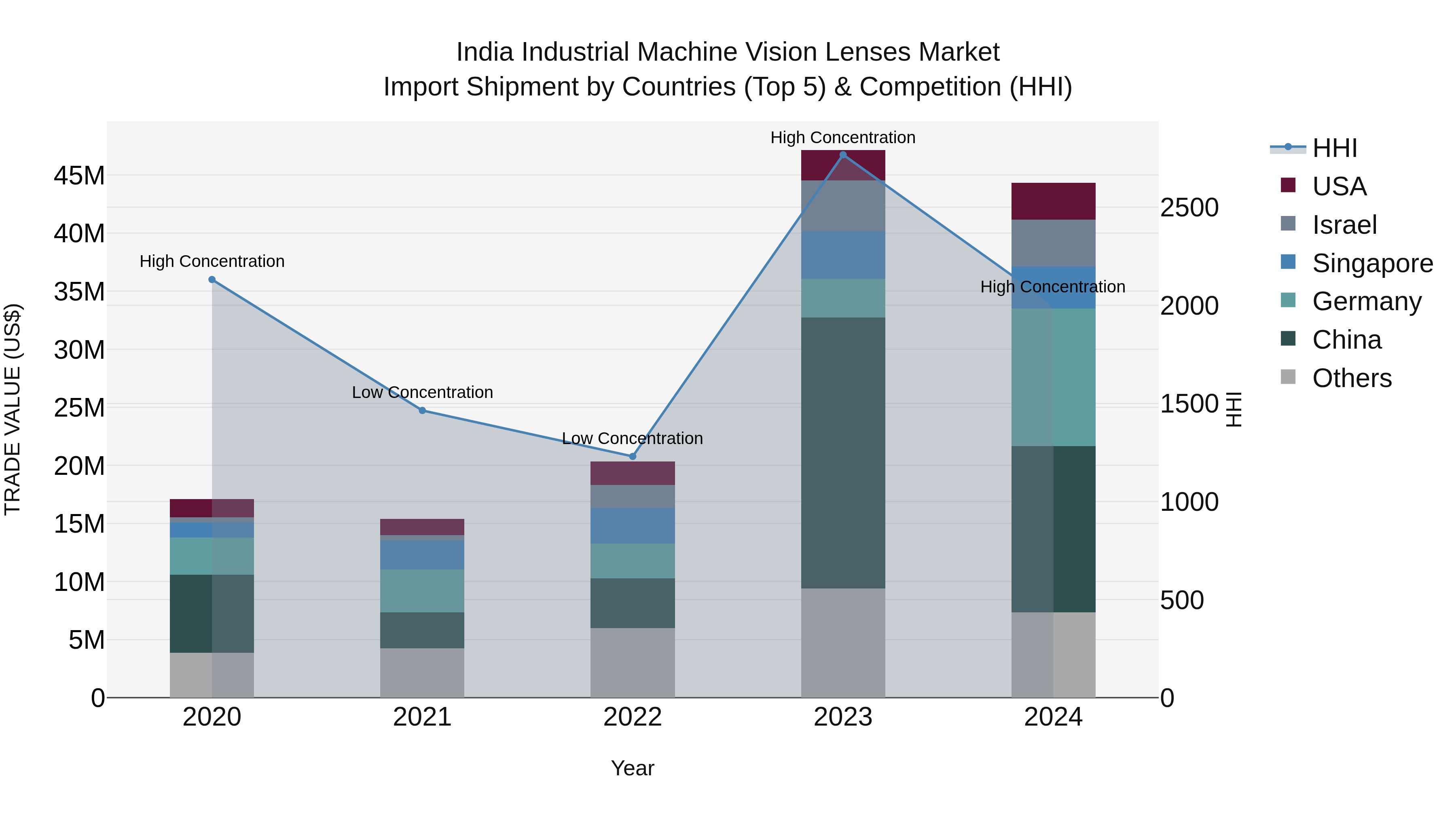 India Industrial Machine Vision Lenses Market Top 5 Importing Countries and Market Competition (HHI) Analysis
