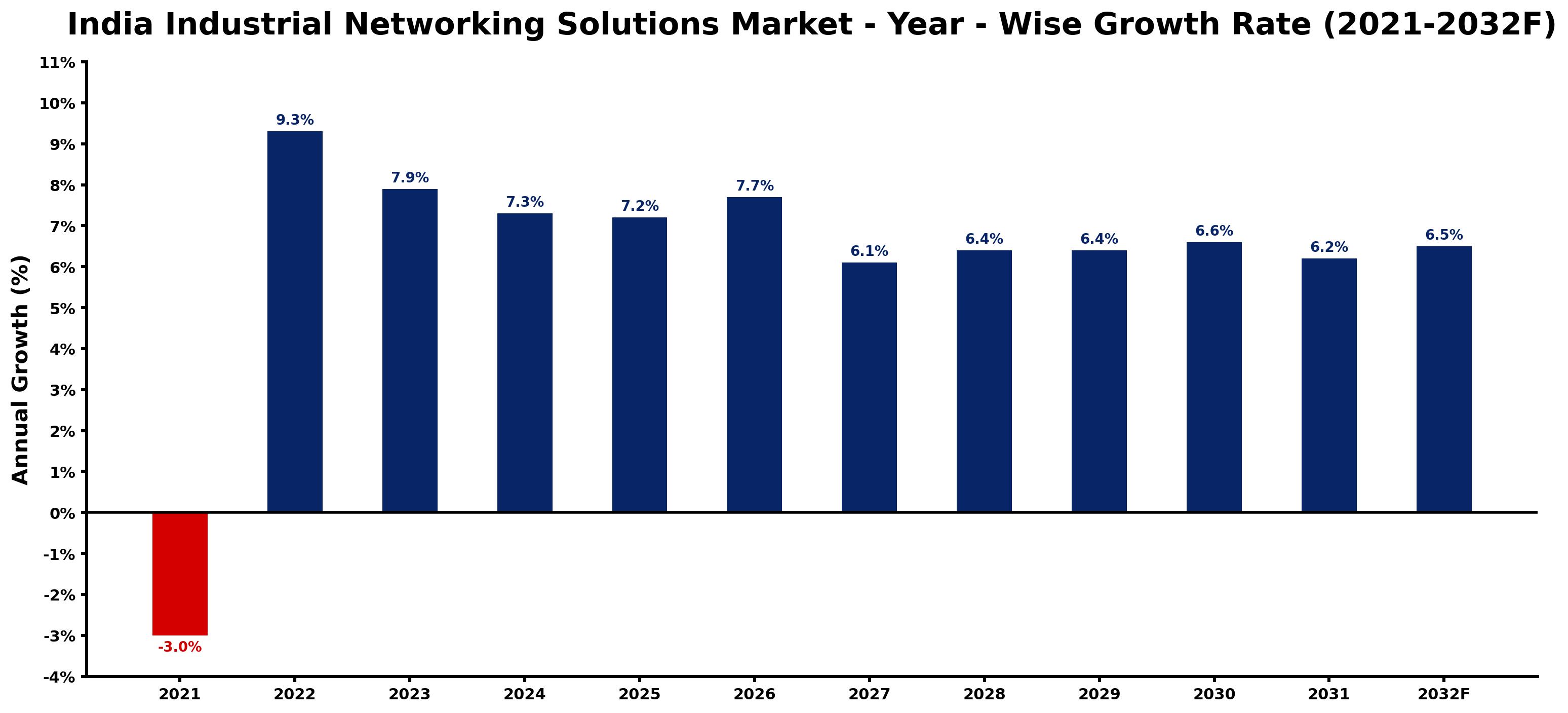 India Industrial Networking Solutions Market Year-wise Growth Rate and Key Drivers