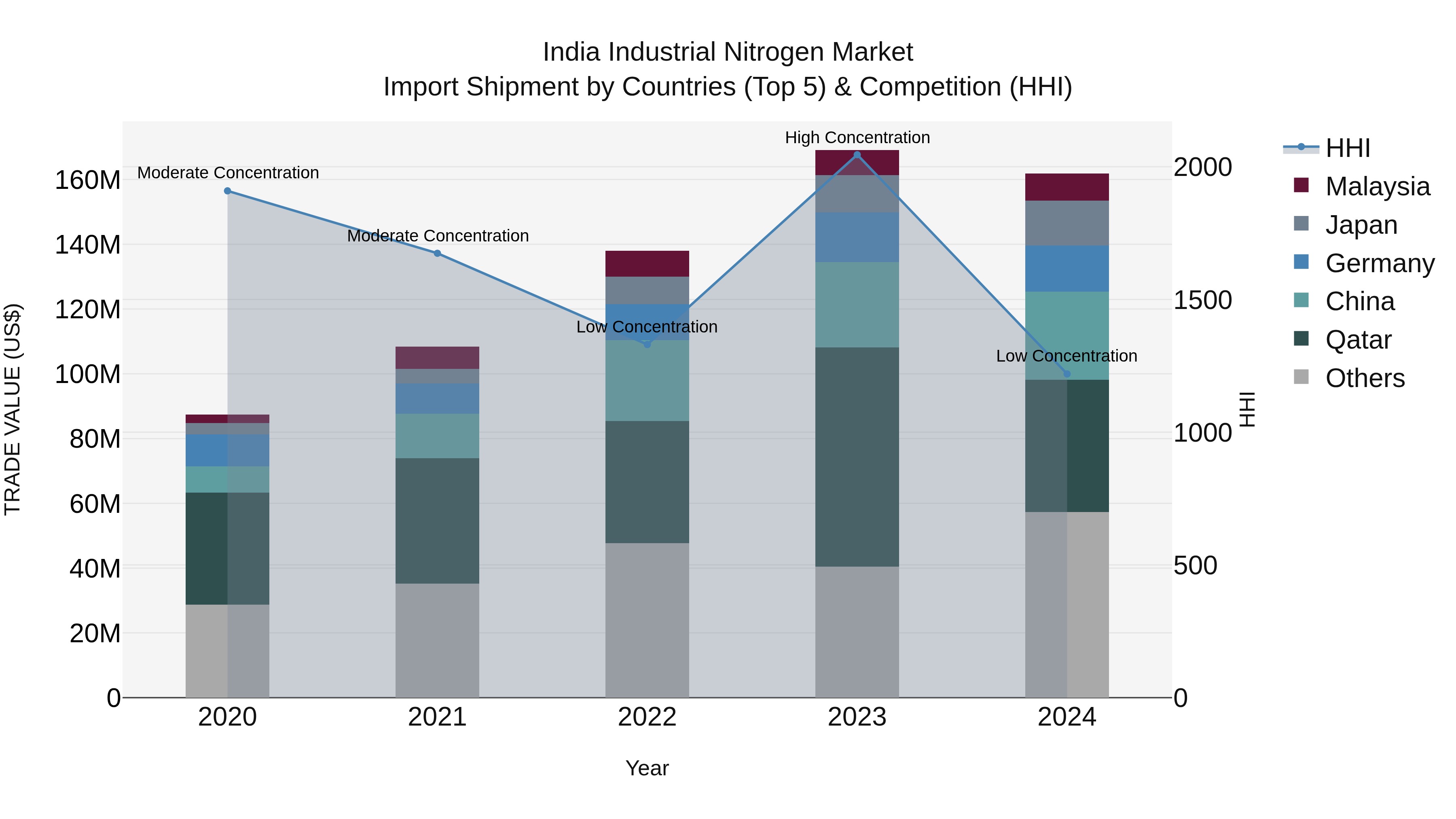 India Industrial Nitrogen Market Top 5 Importing Countries and Market Competition (HHI) Analysis