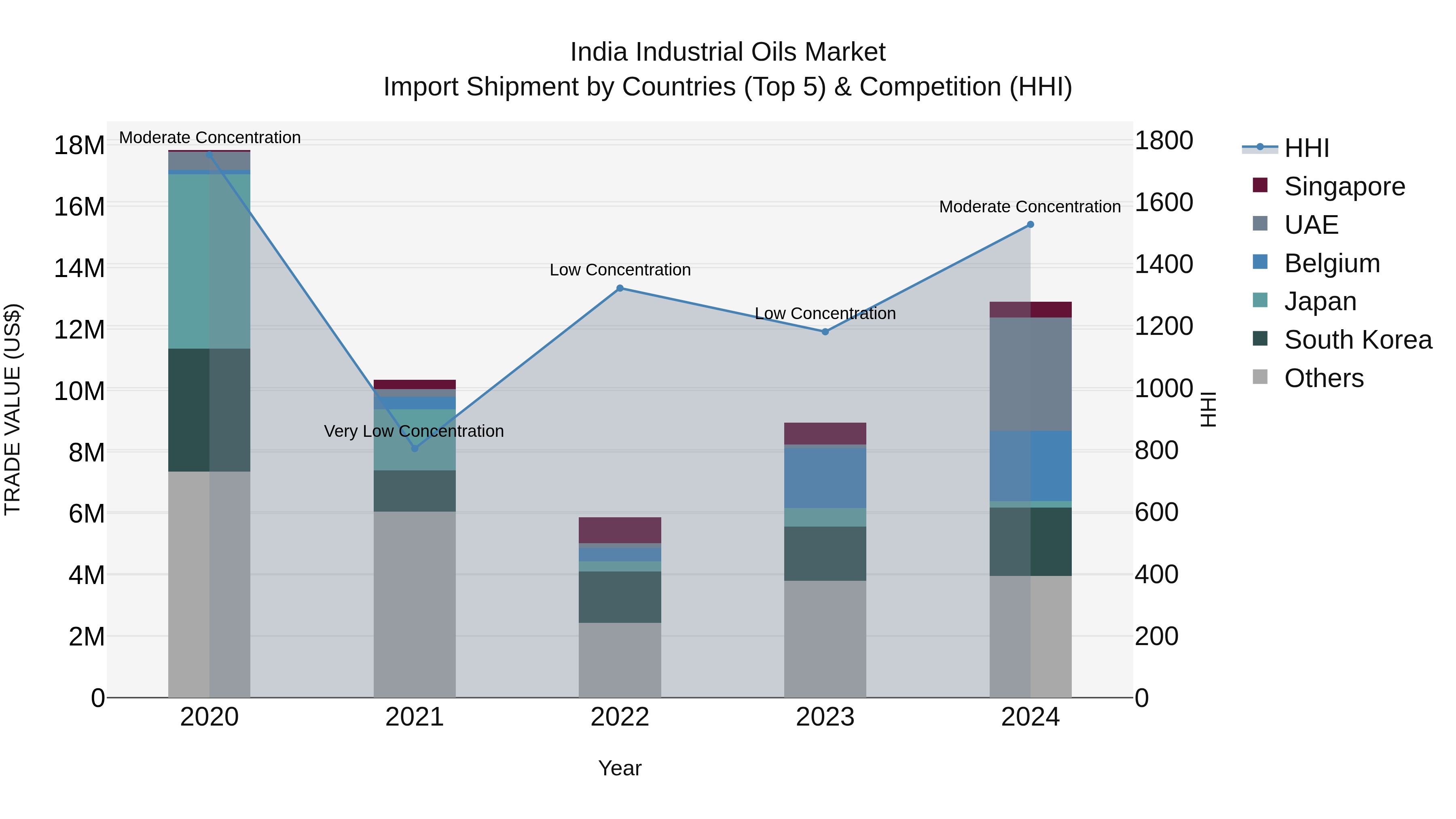 India Industrial Oils Market Top 5 Importing Countries and Market Competition (HHI) Analysis