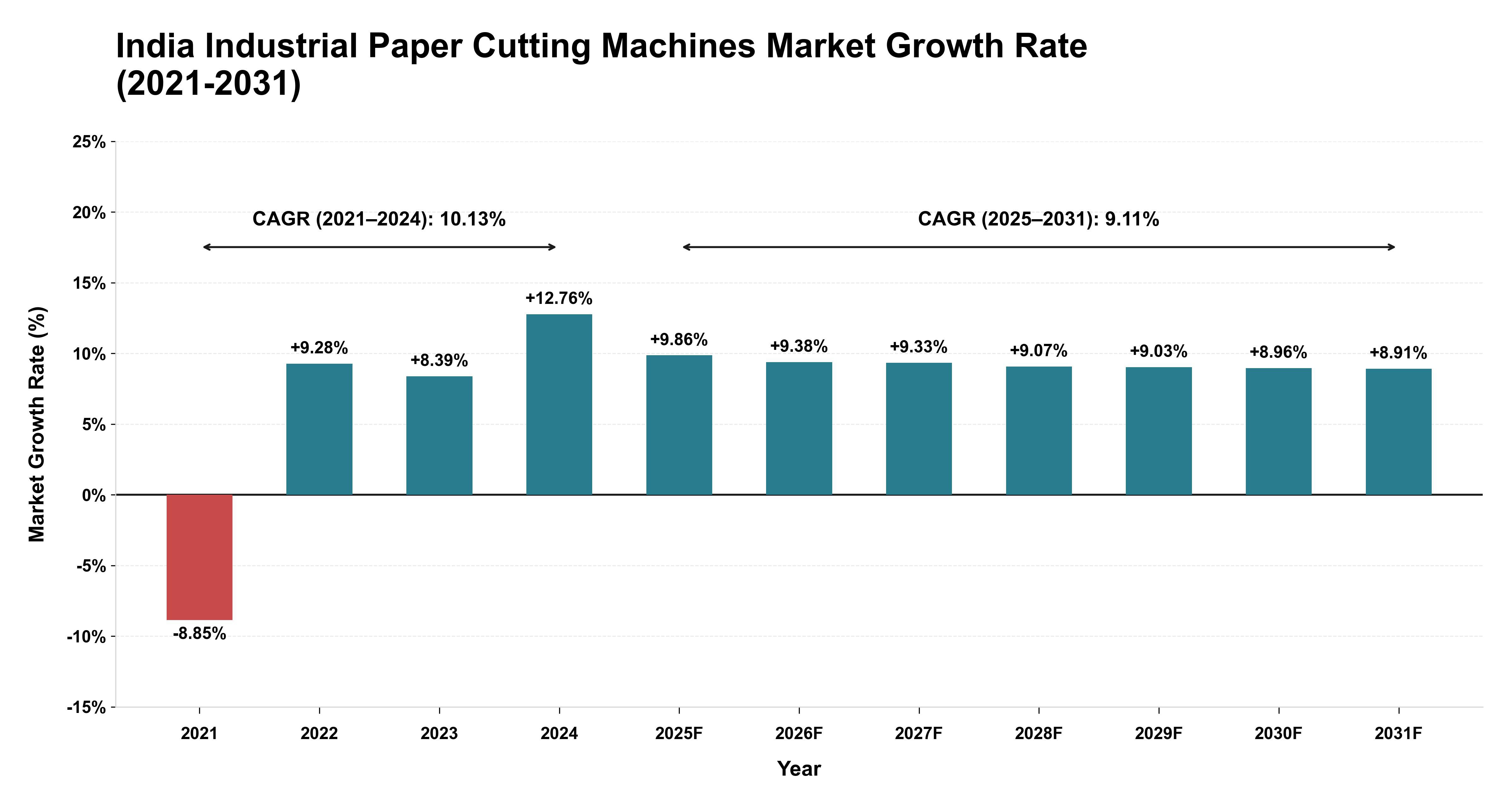 India Industrial Paper Cutting Machines Market Growth Rate Analysis (2021-2031)