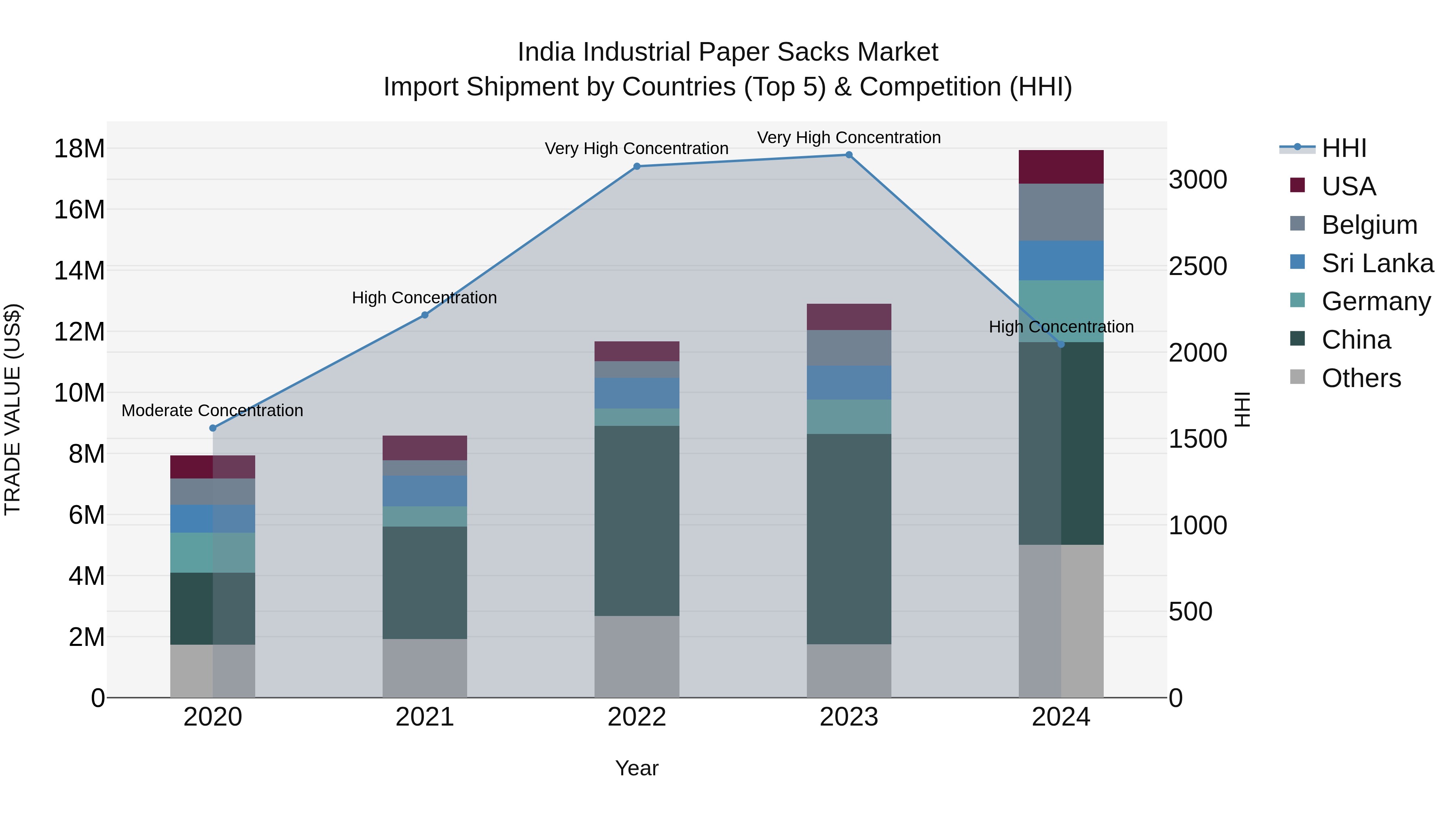 India Industrial Paper Sacks Market Top 5 Importing Countries and Market Competition (HHI) Analysis