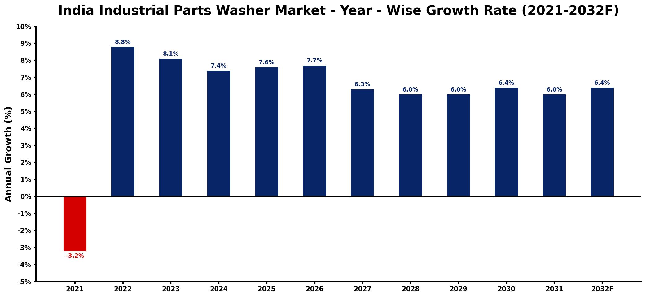 India Industrial Parts Washer Market Year-wise Growth Rate and Key Drivers
