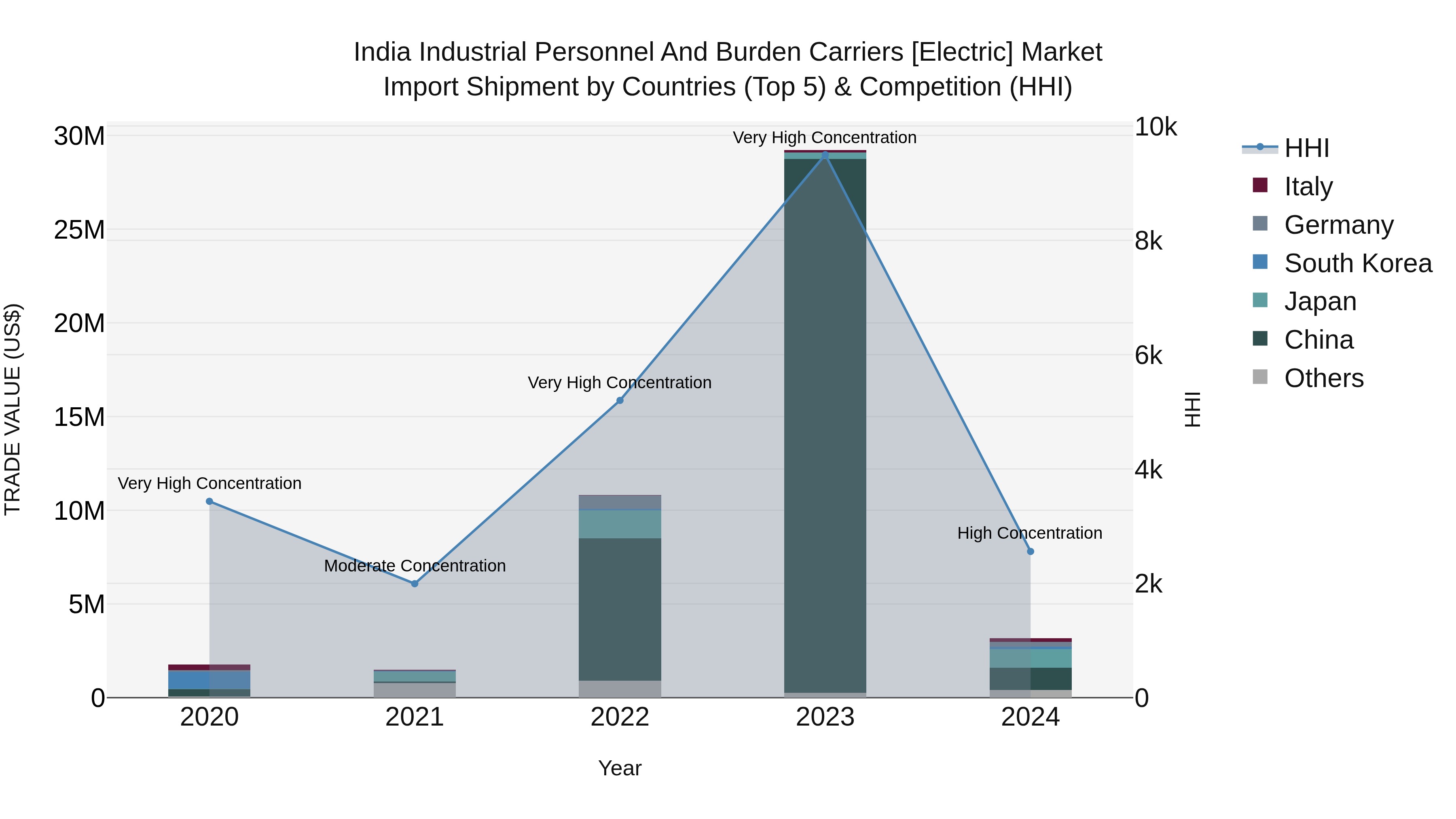 India Industrial Personnel and Burden Carriers [electric] Market Top 5 Importing Countries and Market Competition (HHI) Analysis