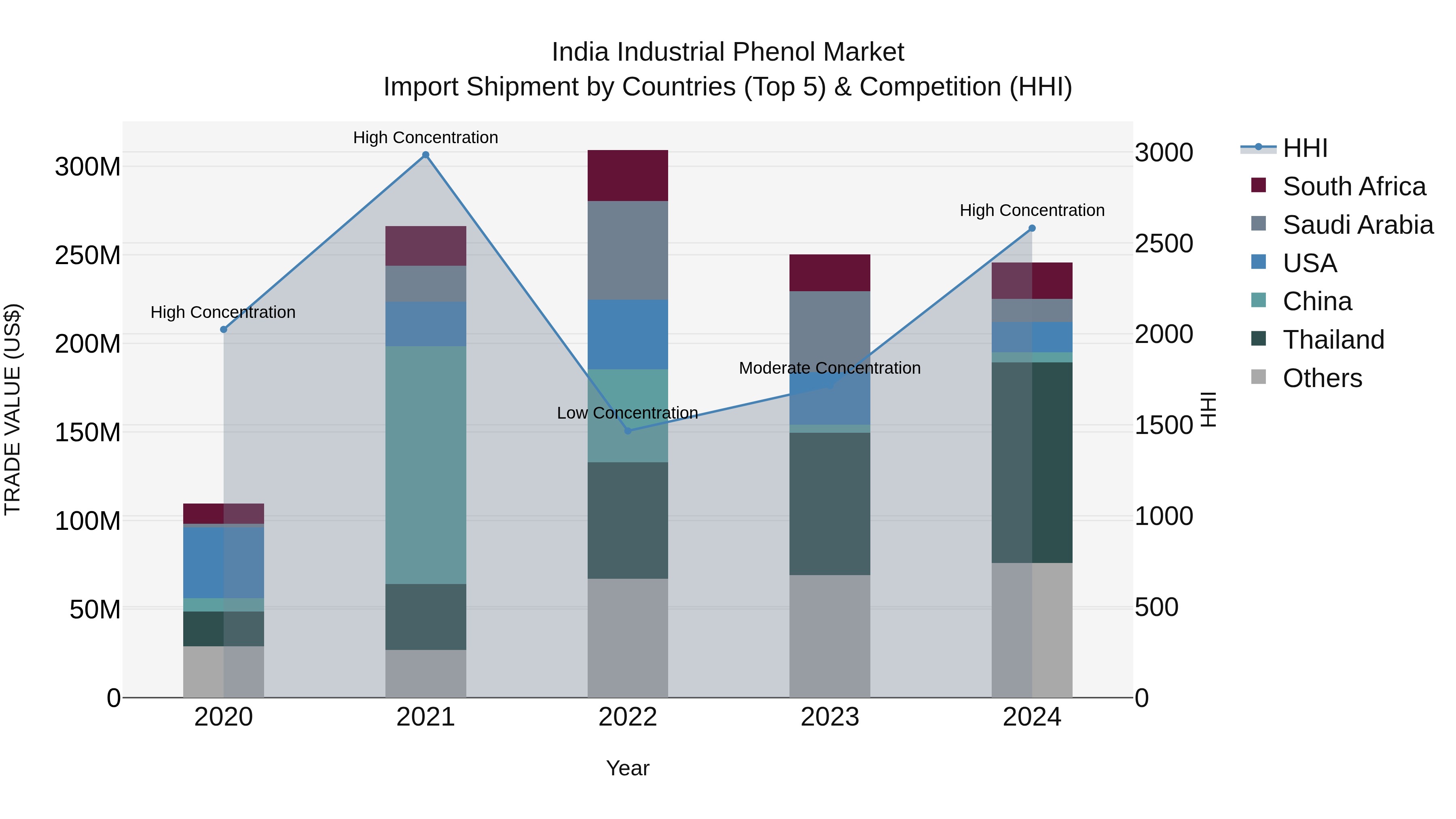 India Industrial Phenol Market Top 5 Importing Countries and Market Competition (HHI) Analysis
