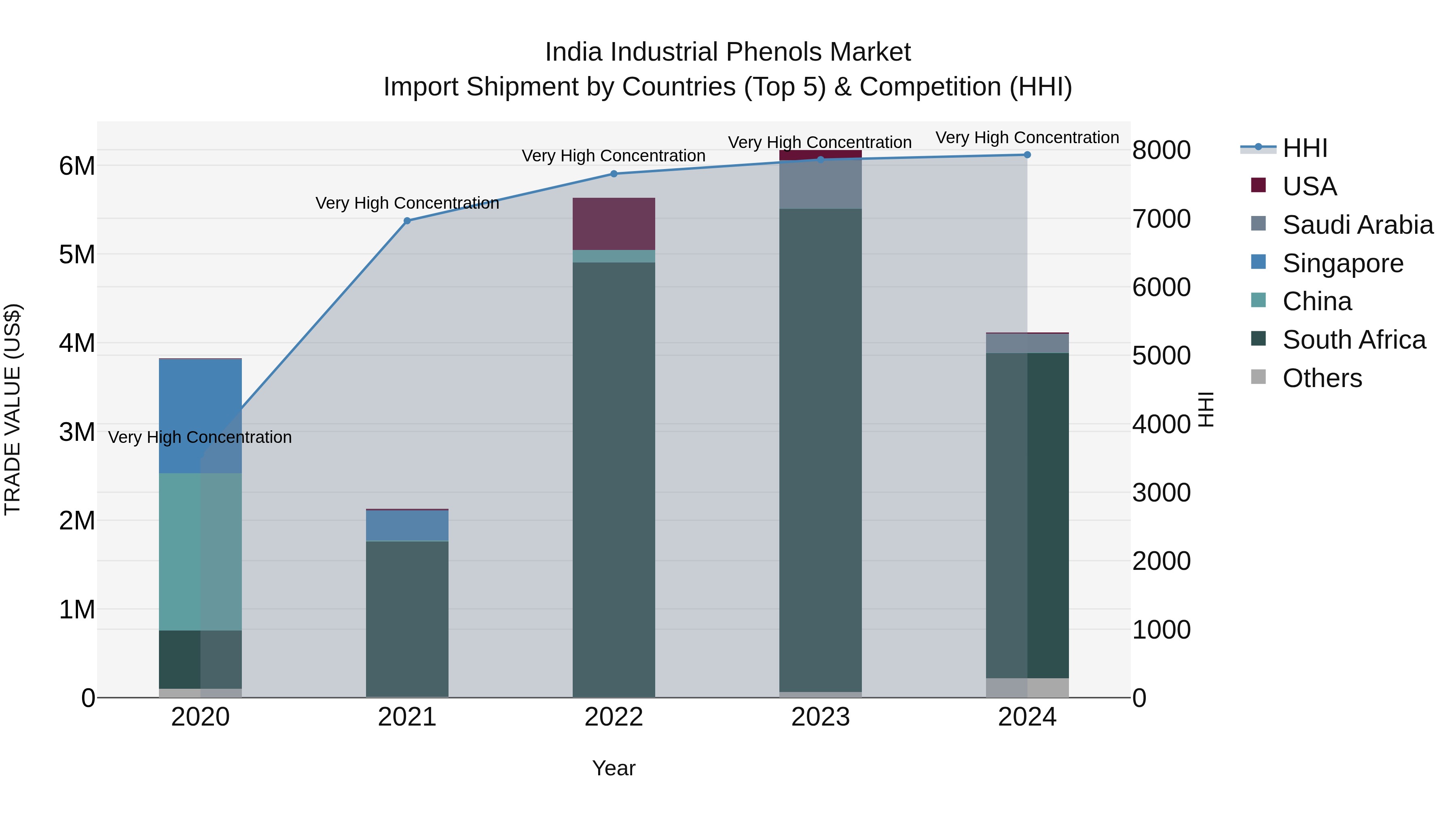 India Industrial Phenols Market Top 5 Importing Countries and Market Competition (HHI) Analysis