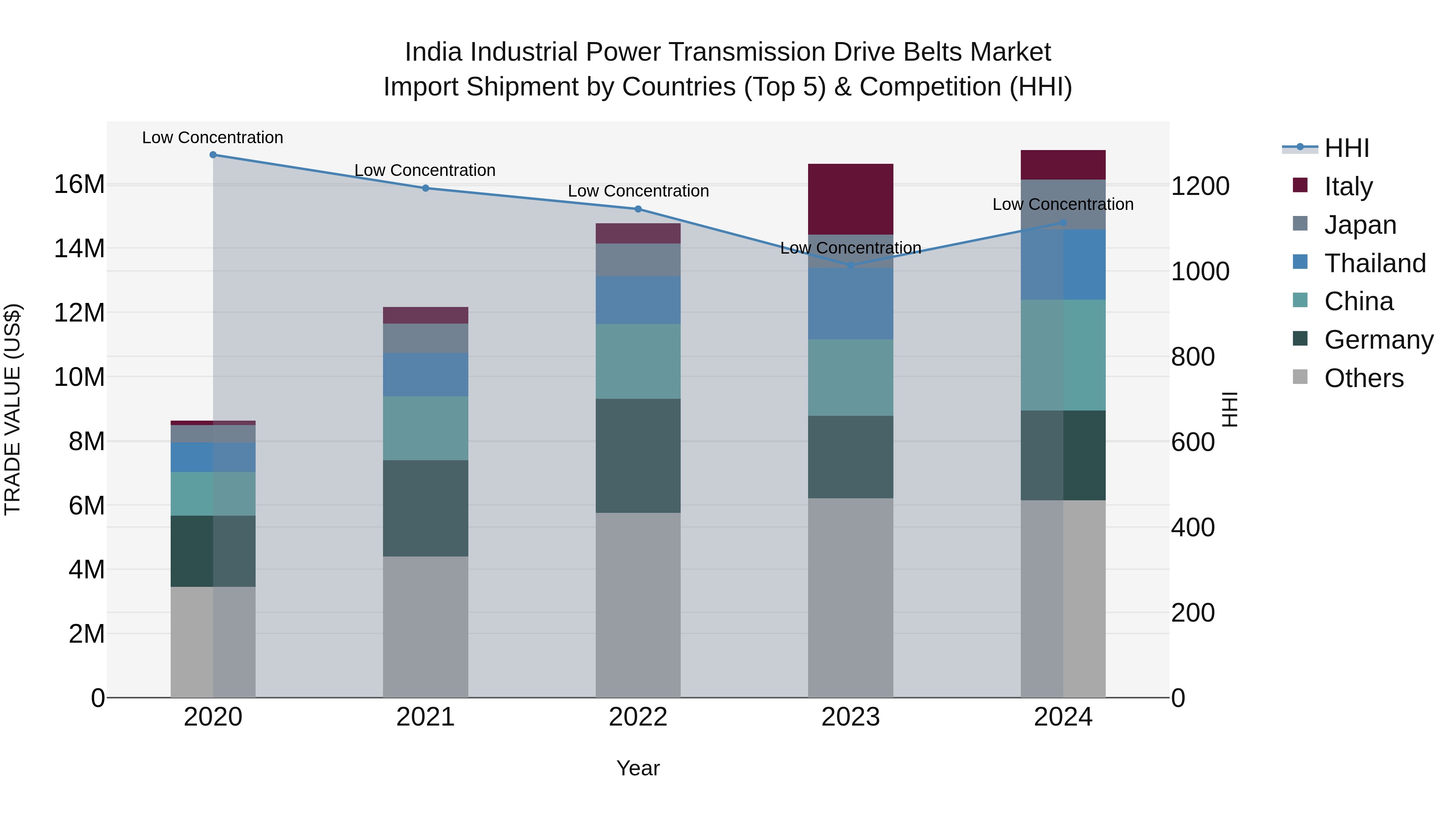India Industrial Power Transmission Drive Belts Market Top 5 Importing Countries and Market Competition (HHI) Analysis