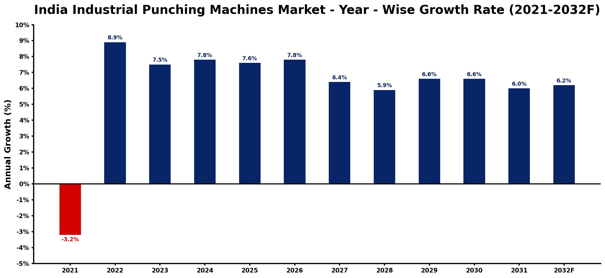 India Industrial Punching Machines Market Year-wise Growth Rate and Key Drivers
