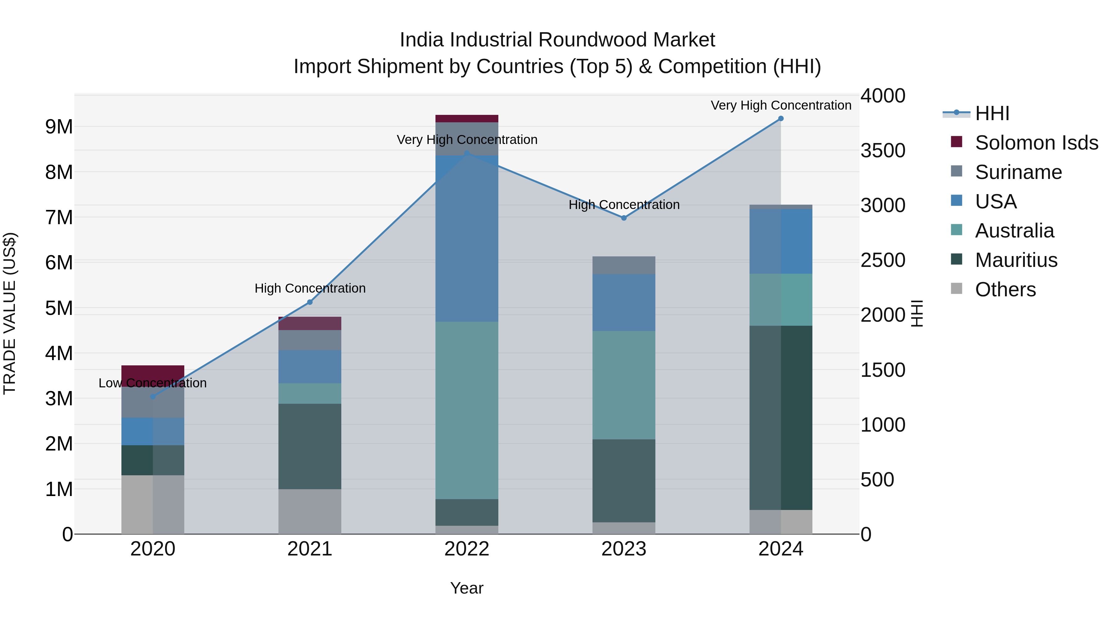 India Industrial Roundwood Market Top 5 Importing Countries and Market Competition (HHI) Analysis