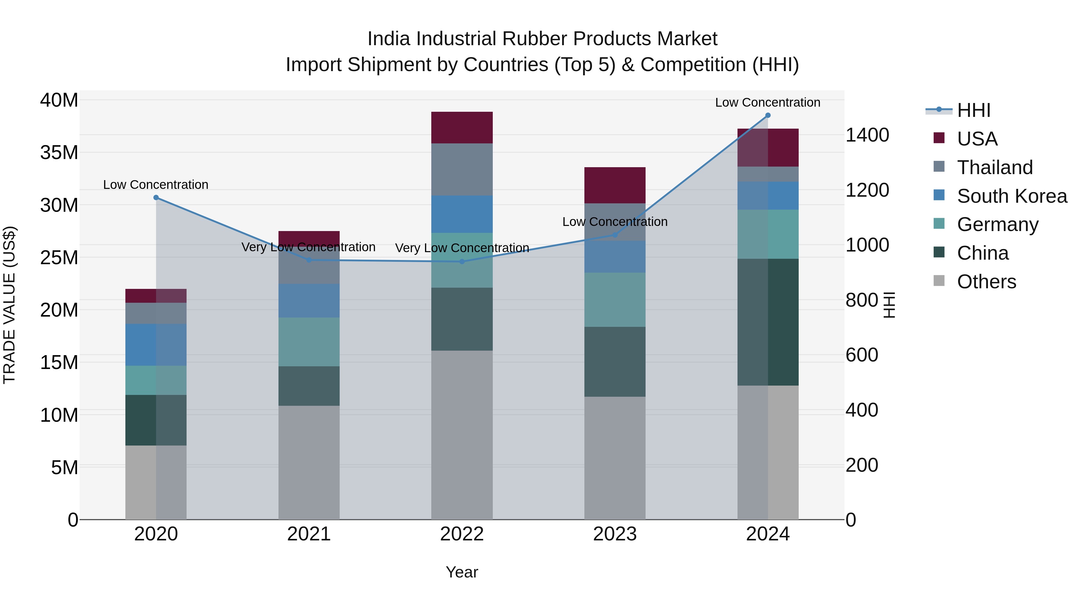 India Industrial Rubber Products Market Top 5 Importing Countries and Market Competition (HHI) Analysis