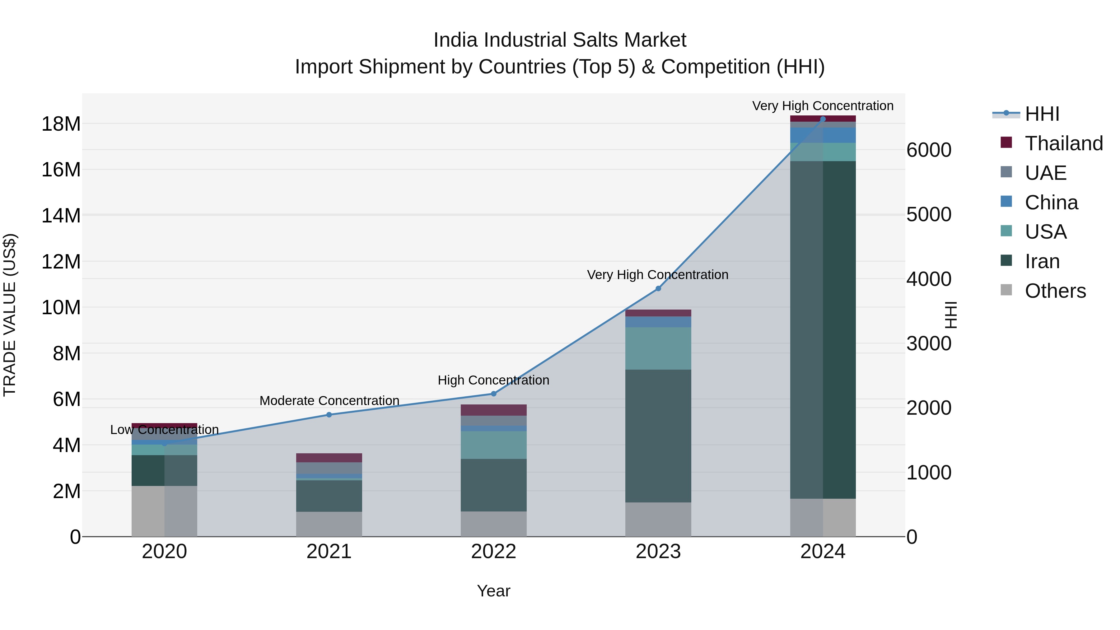 India Industrial Salts Market Top 5 Importing Countries and Market Competition (HHI) Analysis