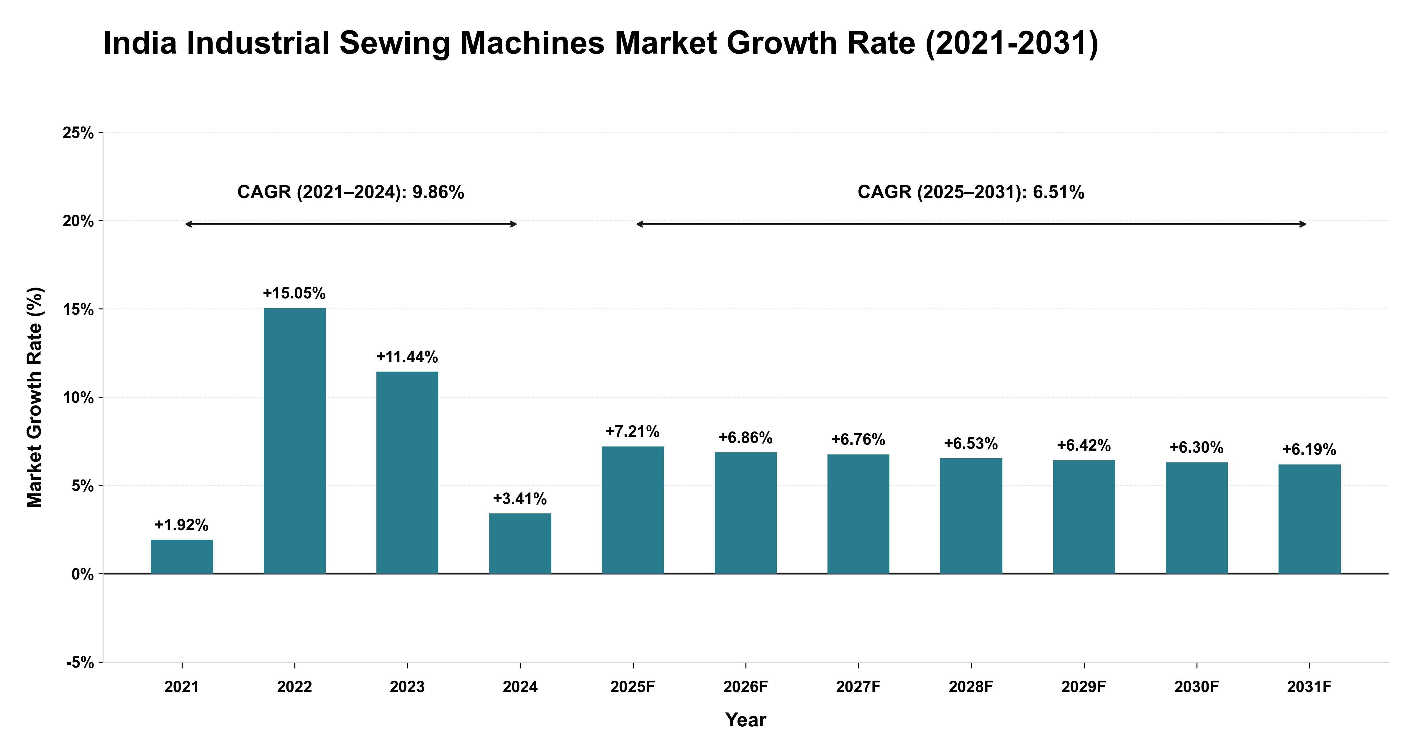 India Industrial Sewing Machines Market Growth Rate Analysis (2021-2031)