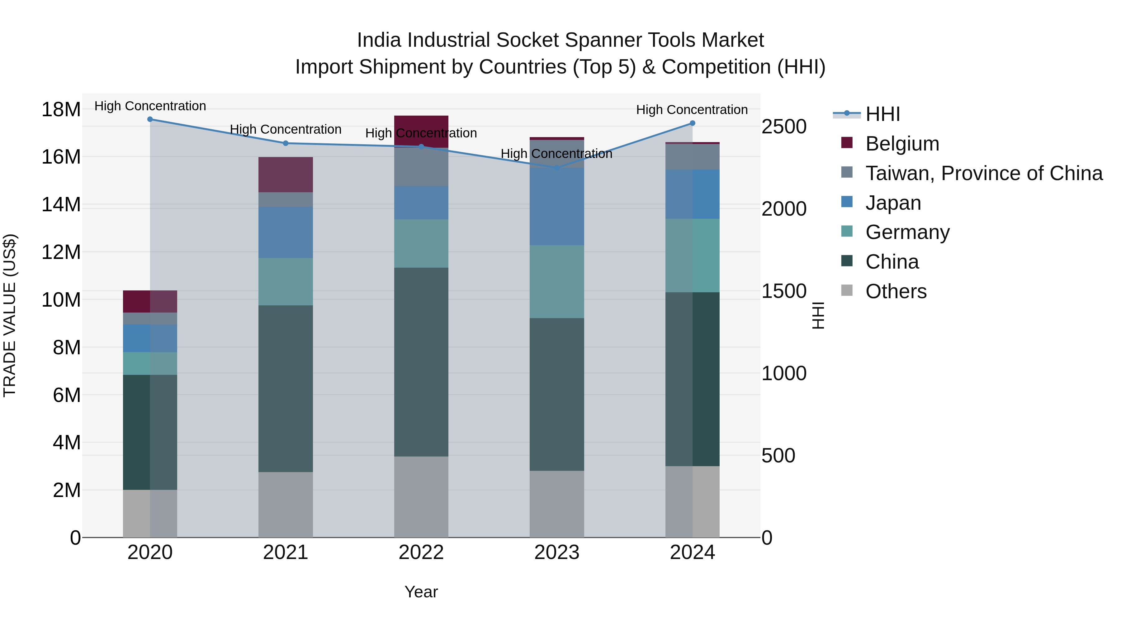 India Industrial Socket Spanner Tools Market Top 5 Importing Countries and Market Competition (HHI) Analysis