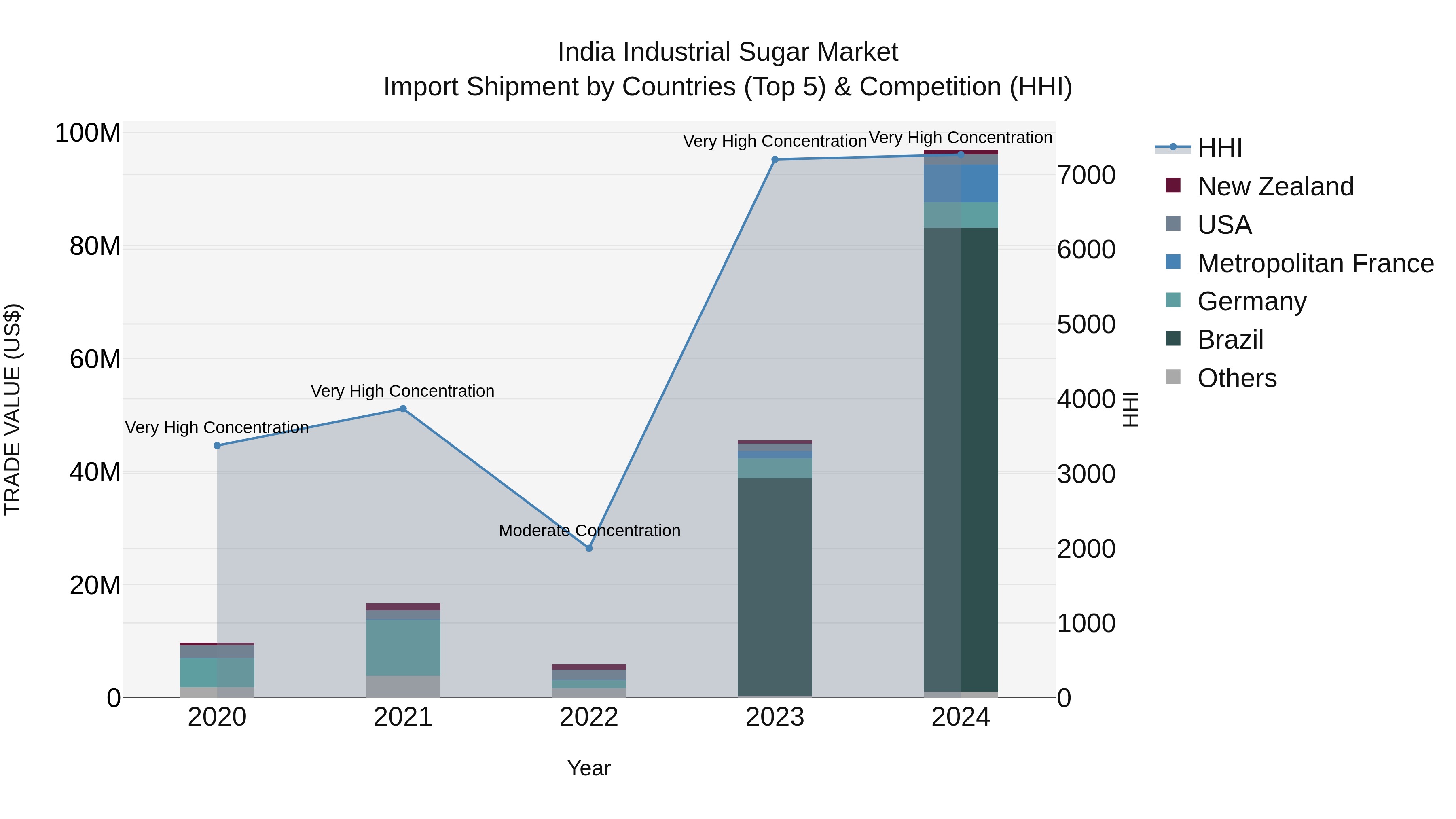 India Industrial Sugar Market Top 5 Importing Countries and Market Competition (HHI) Analysis