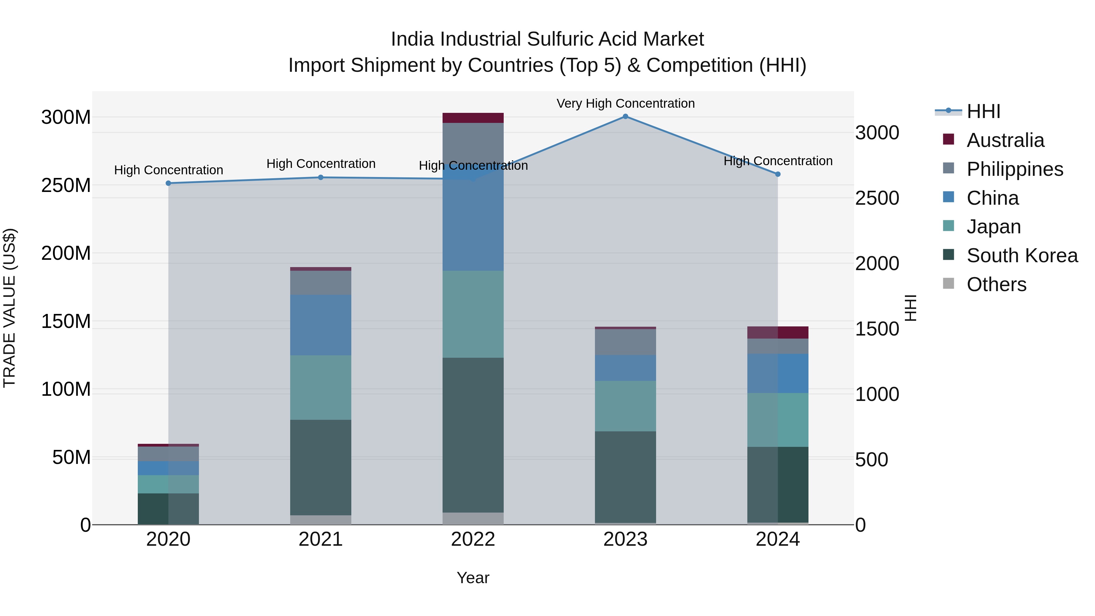 India Industrial Sulfuric Acid Market Top 5 Importing Countries and Market Competition (HHI) Analysis
