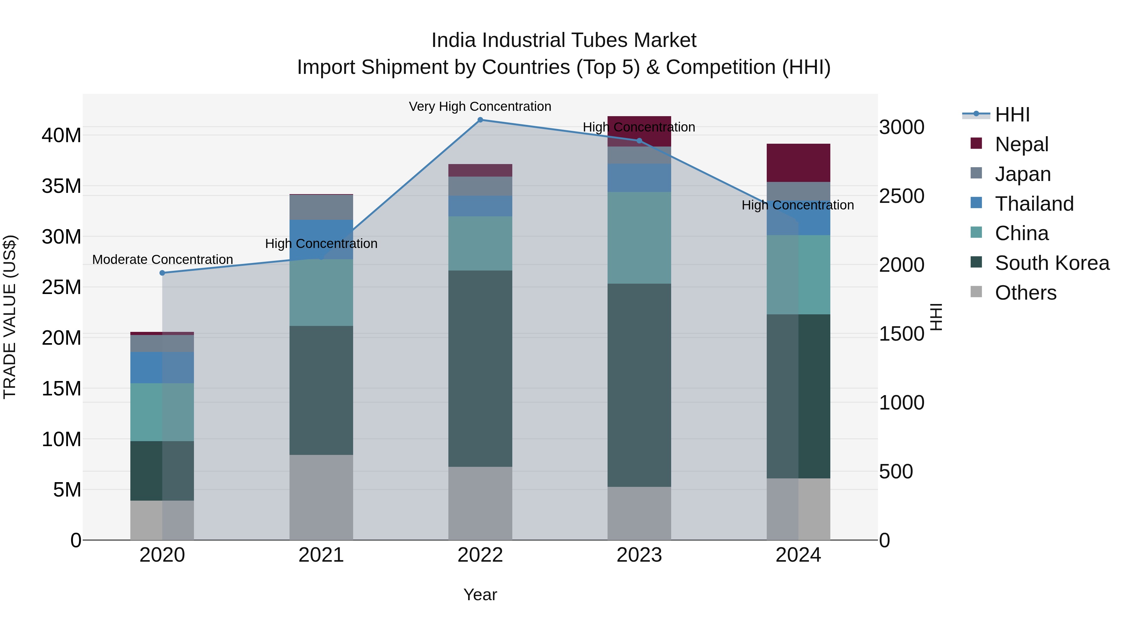 India Industrial Tubes Market Top 5 Importing Countries and Market Competition (HHI) Analysis