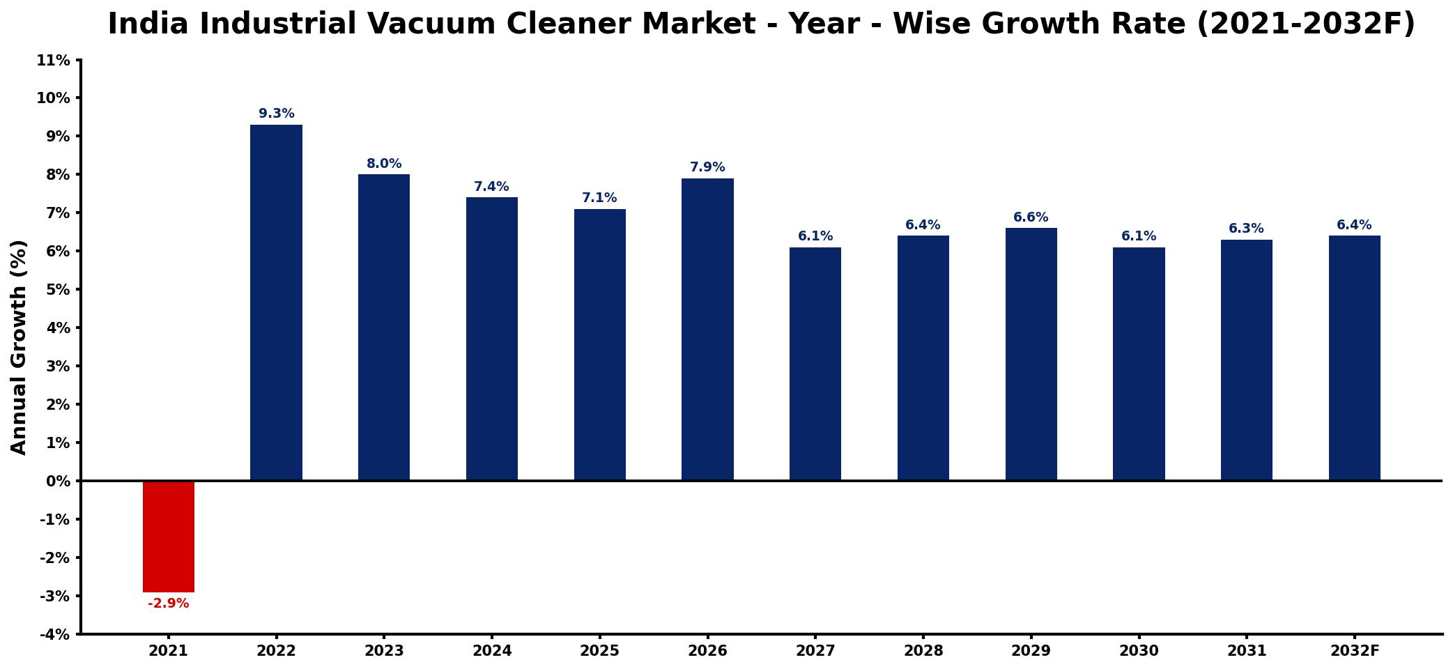 India Industrial Vacuum Cleaner Market Year-wise Growth Rate and Key Drivers