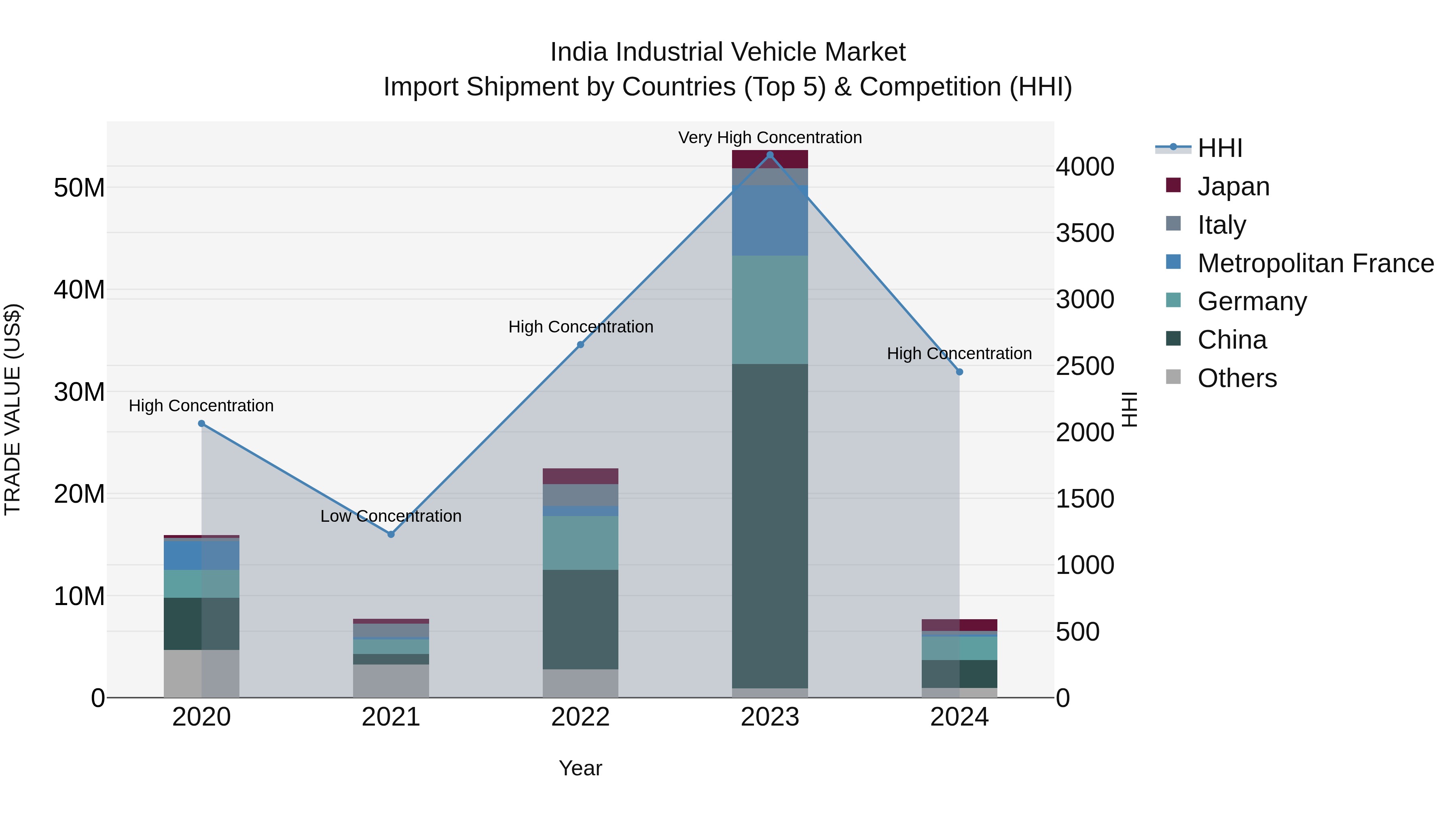 India Industrial Vehicle Market Top 5 Importing Countries and Market Competition (HHI) Analysis