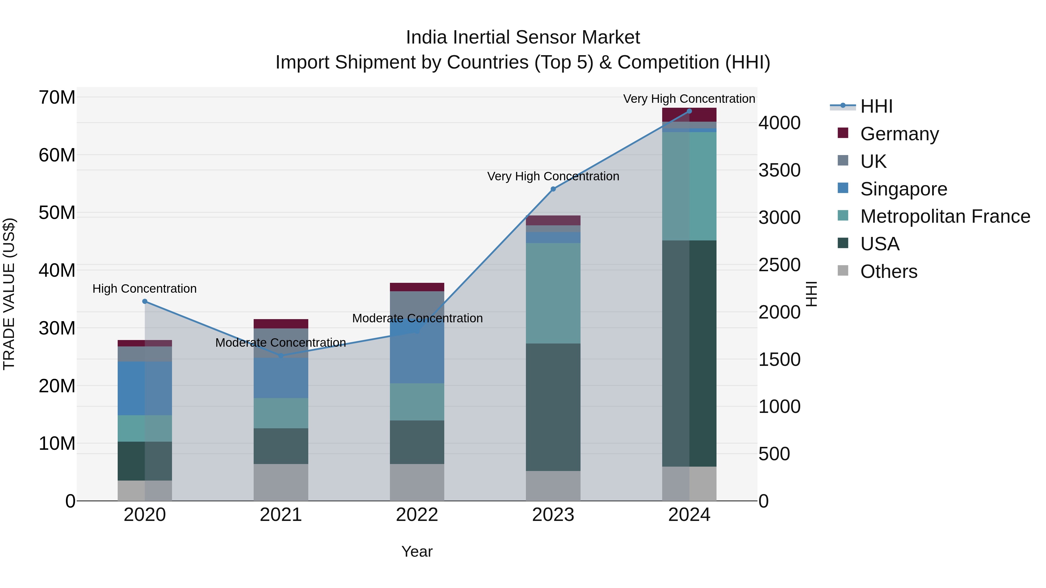 India Inertial Sensor Market Top 5 Importing Countries and Market Competition (HHI) Analysis