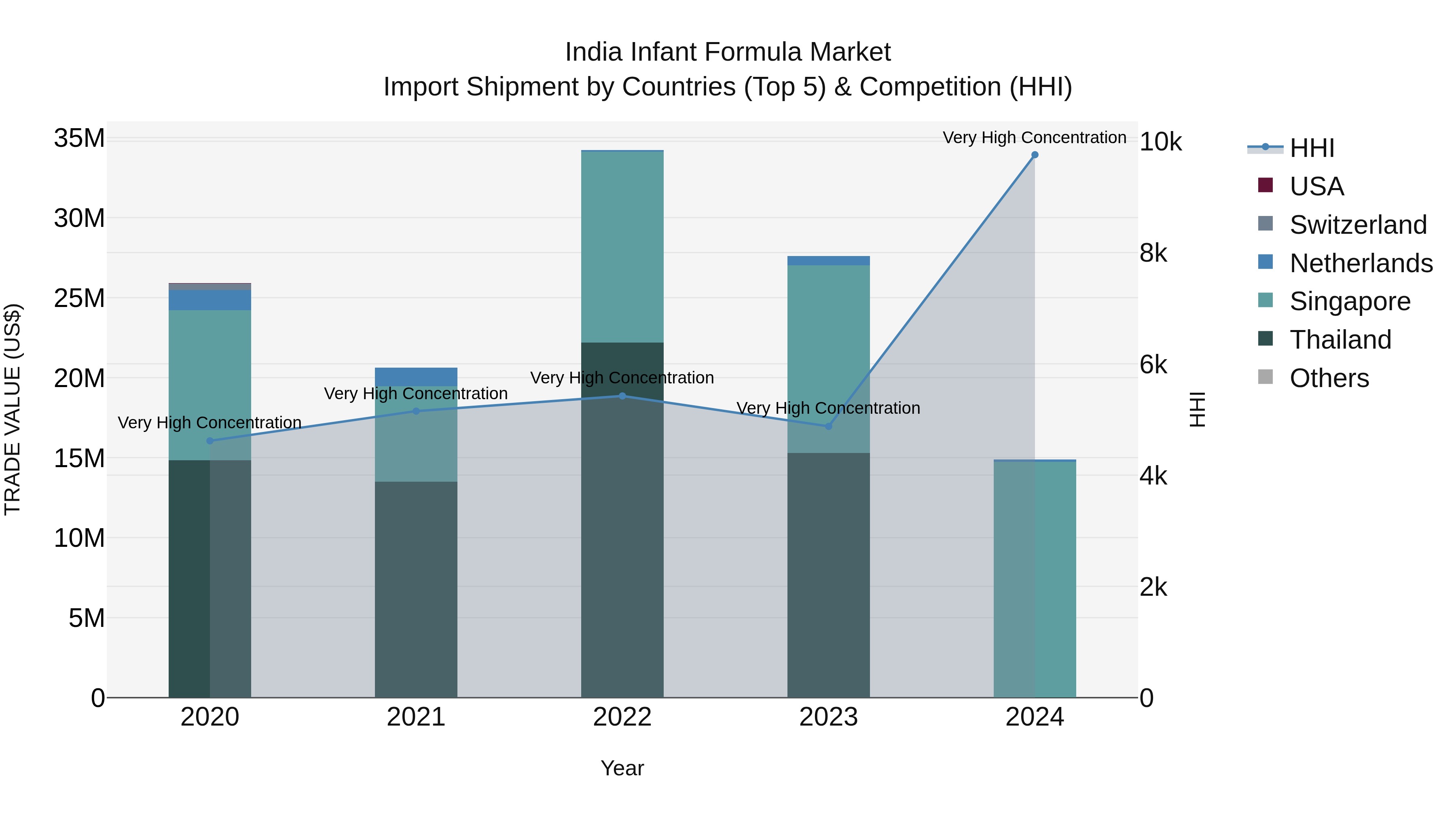 India Infant Formula Market Top 5 Importing Countries and Market Competition (HHI) Analysis