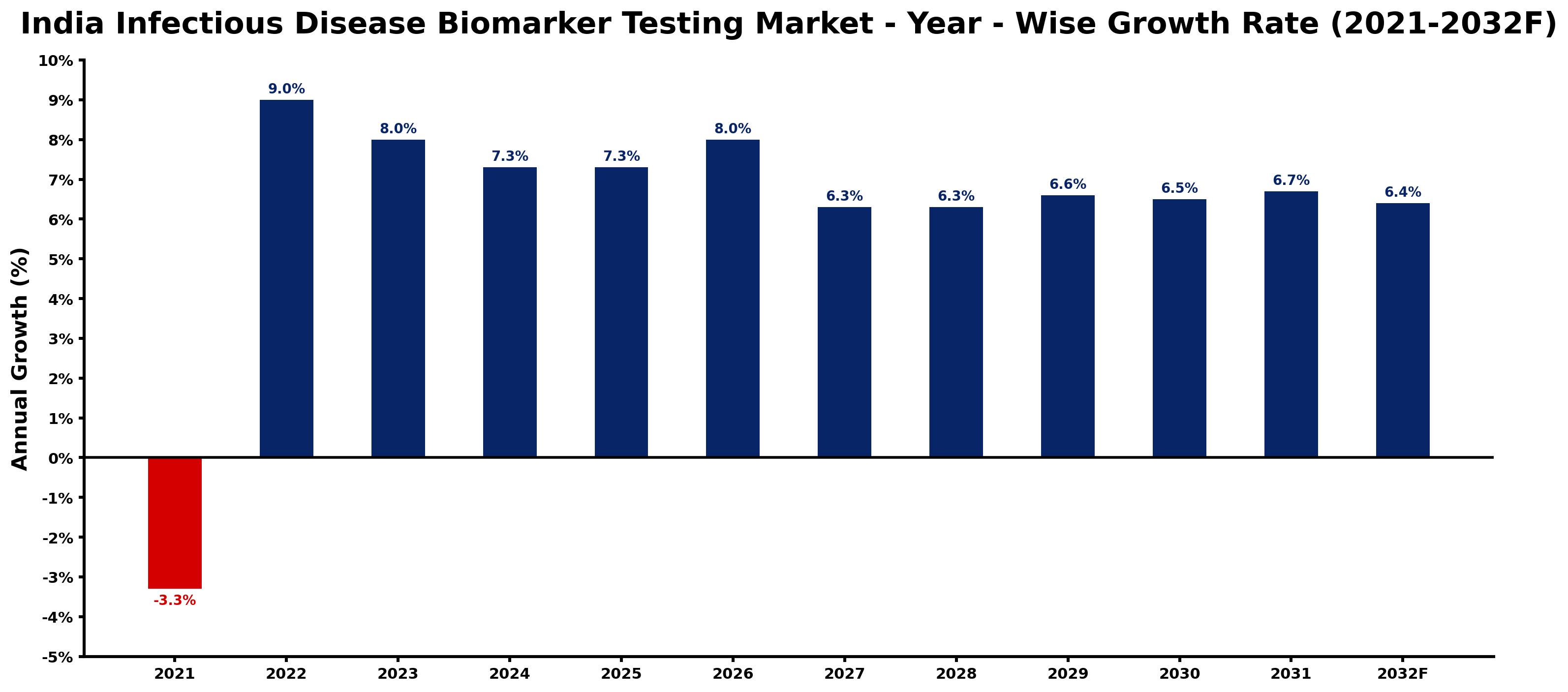 India Infectious Disease Biomarker Testing Market Year-wise Growth Rate and Key Drivers