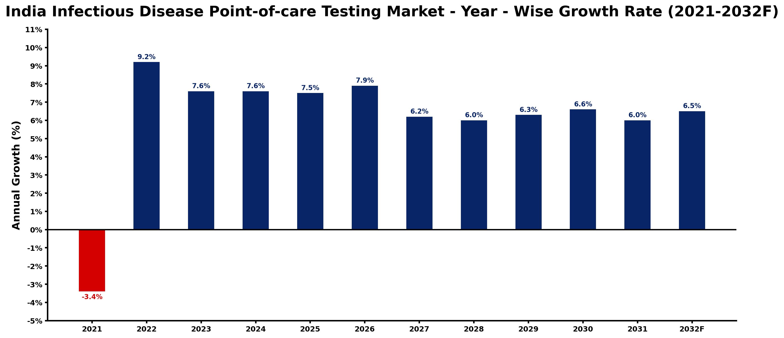 India Infectious Disease Point-of-care Testing Market Year-wise Growth Rate and Key Drivers