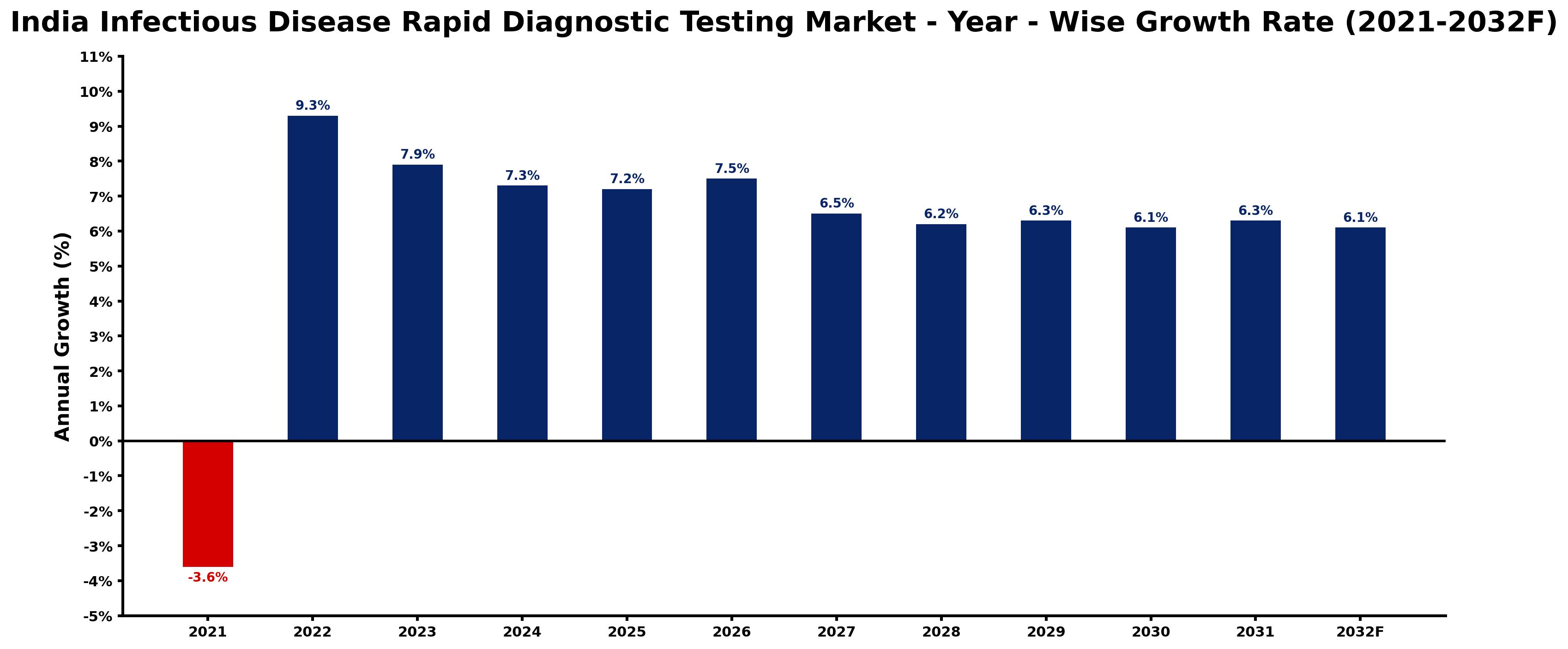India Infectious Disease Rapid Diagnostic Testing Market Year-wise Growth Rate and Key Drivers
