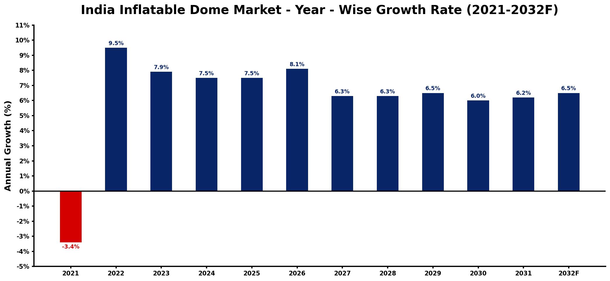 India Inflatable Dome Market Year-wise Growth Rate and Key Drivers