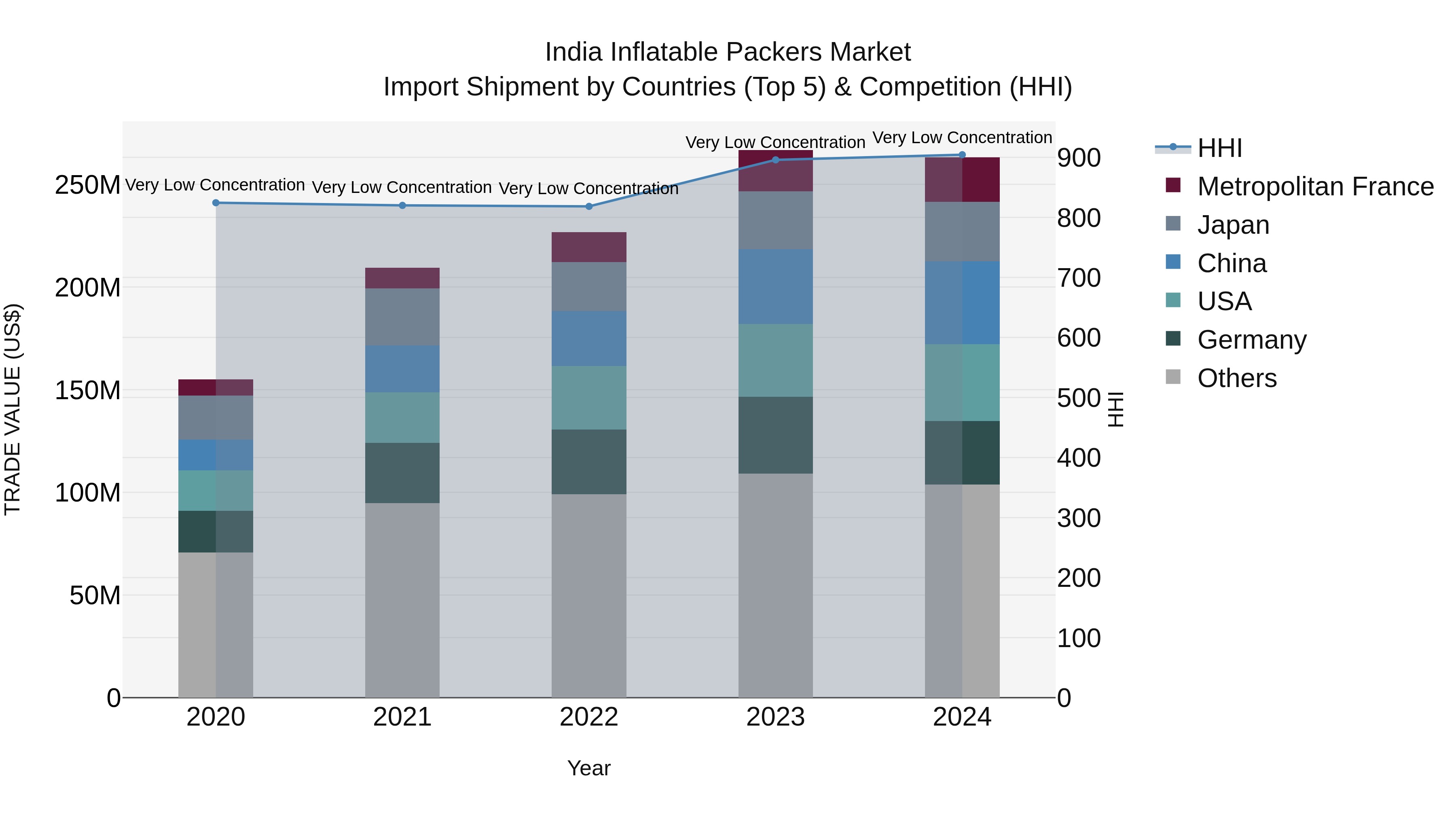 India Inflatable Packers Market Top 5 Importing Countries and Market Competition (HHI) Analysis