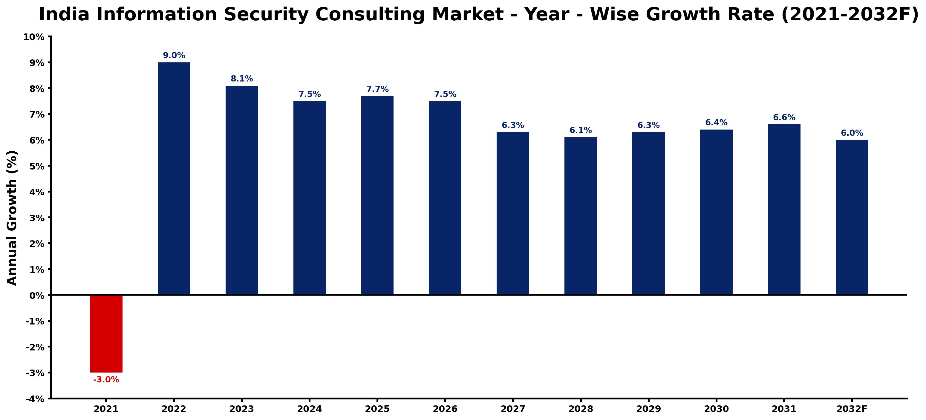 India Information Security Consulting Market Year-wise Growth Rate and Key Drivers