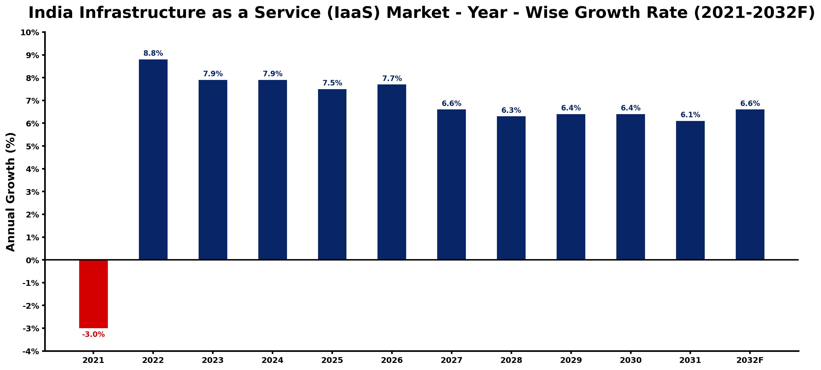 India Infrastructure as a Service (IaaS) Market Year-wise Growth Rate and Key Drivers