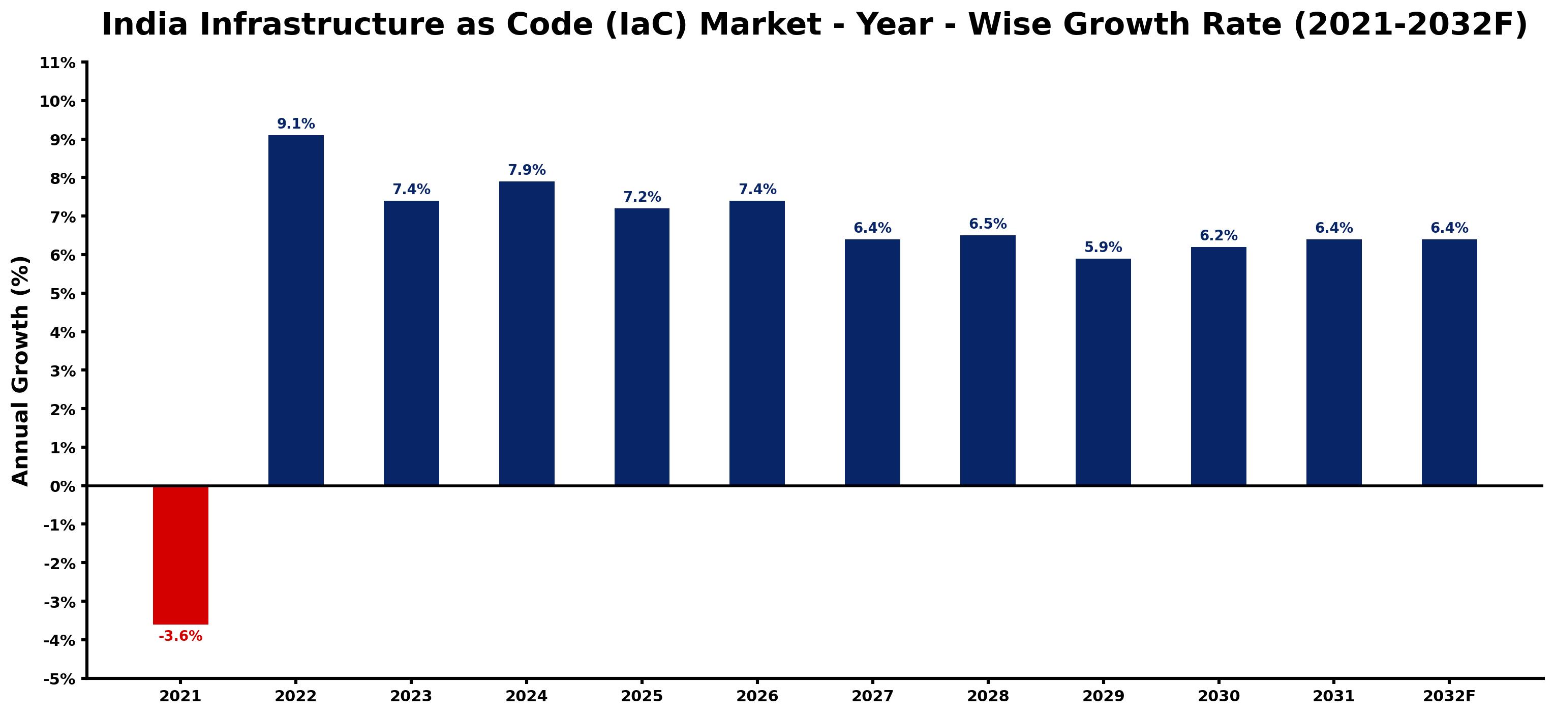 India Infrastructure as Code (IaC) Market Year-wise Growth Rate and Key Drivers