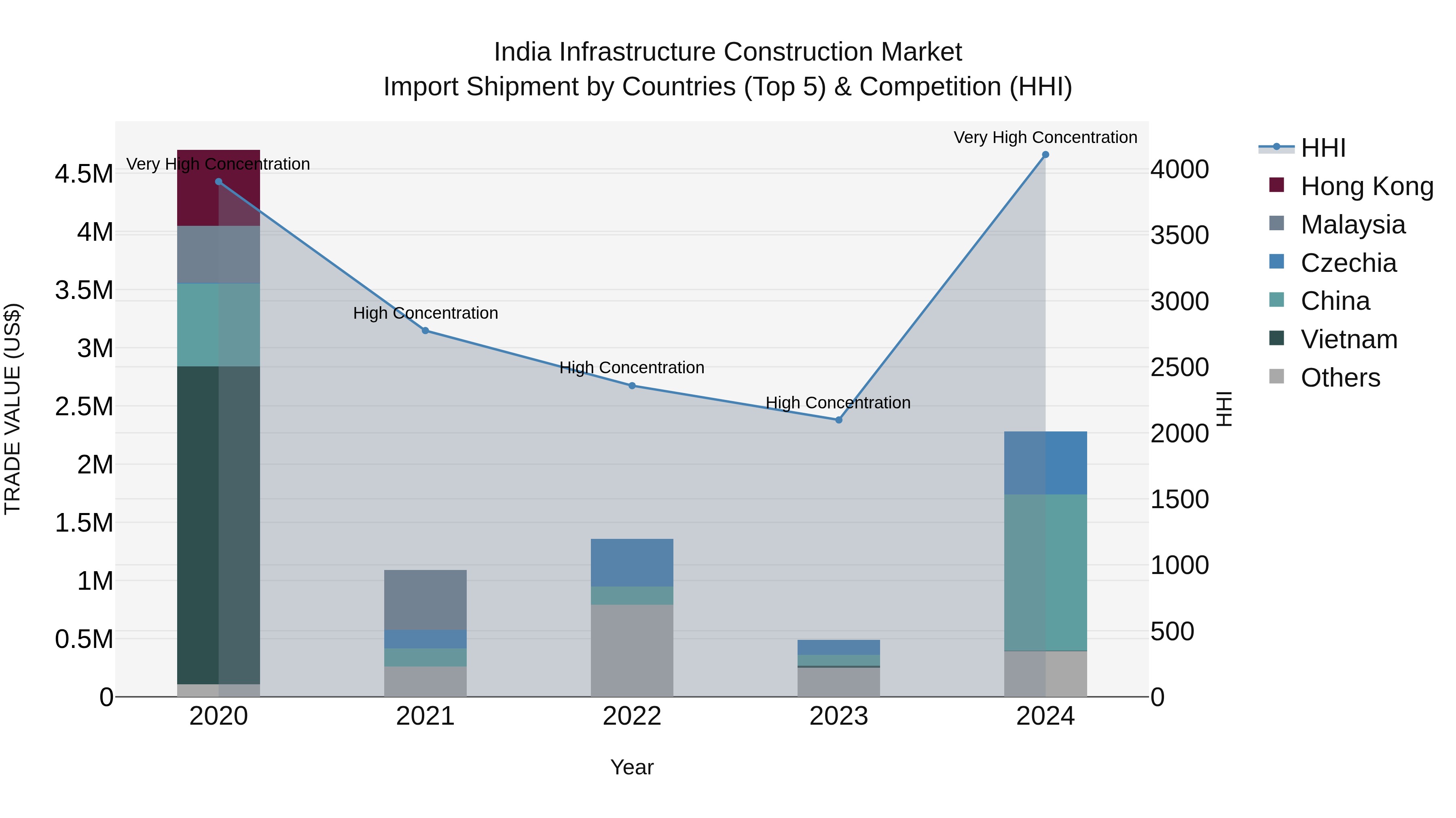 India Infrastructure Construction Market Top 5 Importing Countries and Market Competition (HHI) Analysis