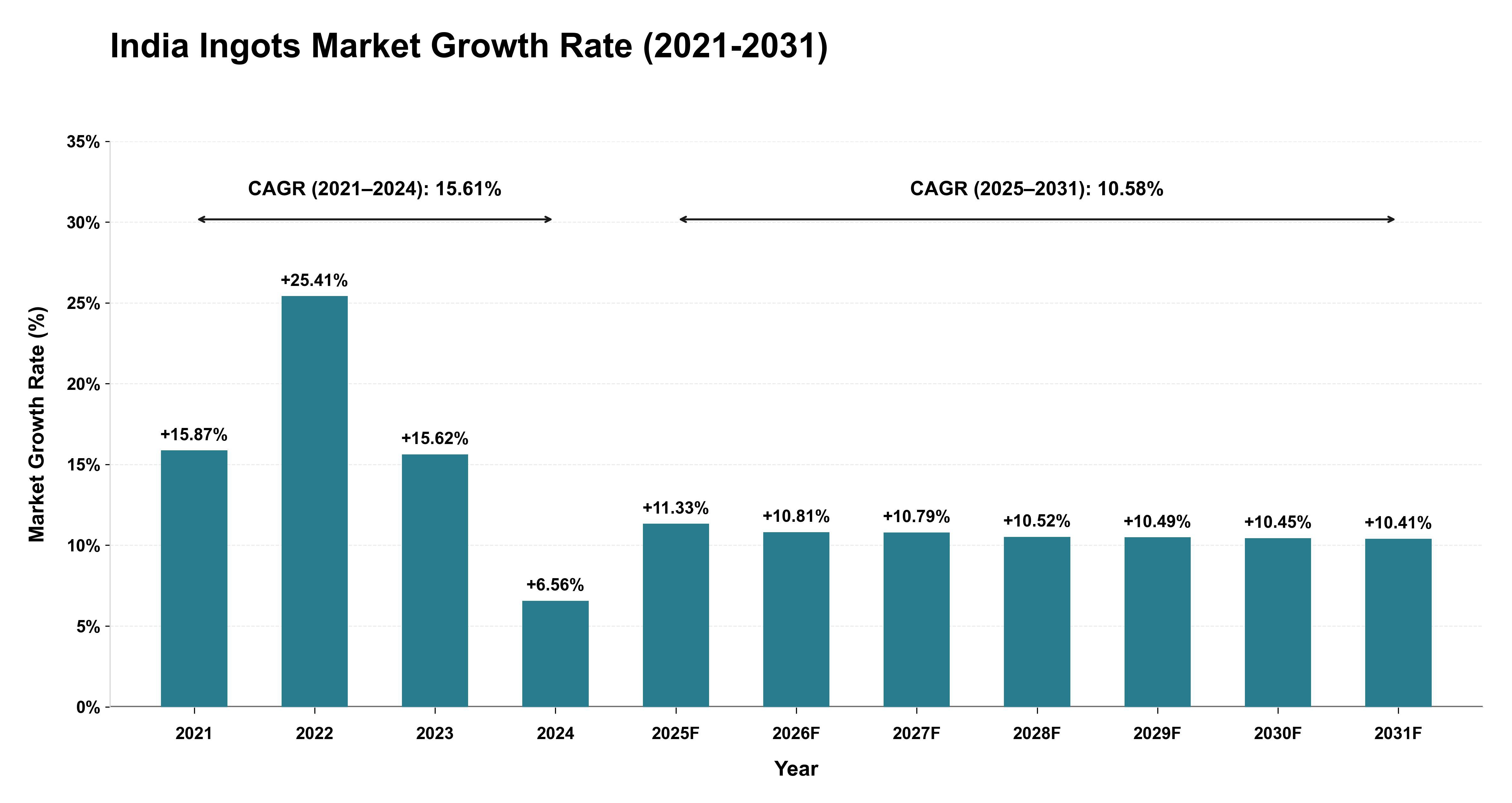 India Ingots Market Growth Rate Analysis (2021-2031)