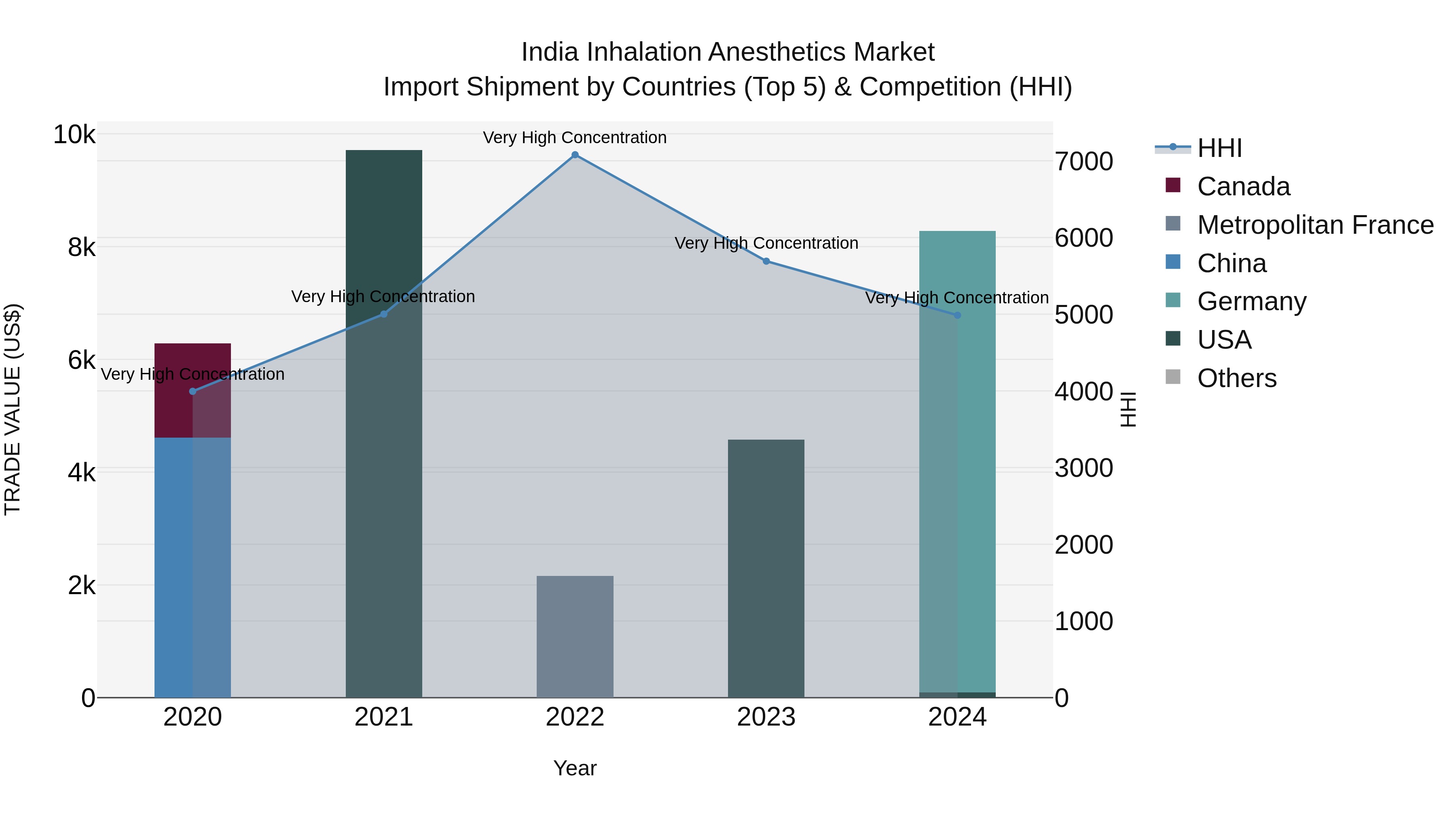 India Inhalation Anesthetics Market Top 5 Importing Countries and Market Competition (HHI) Analysis