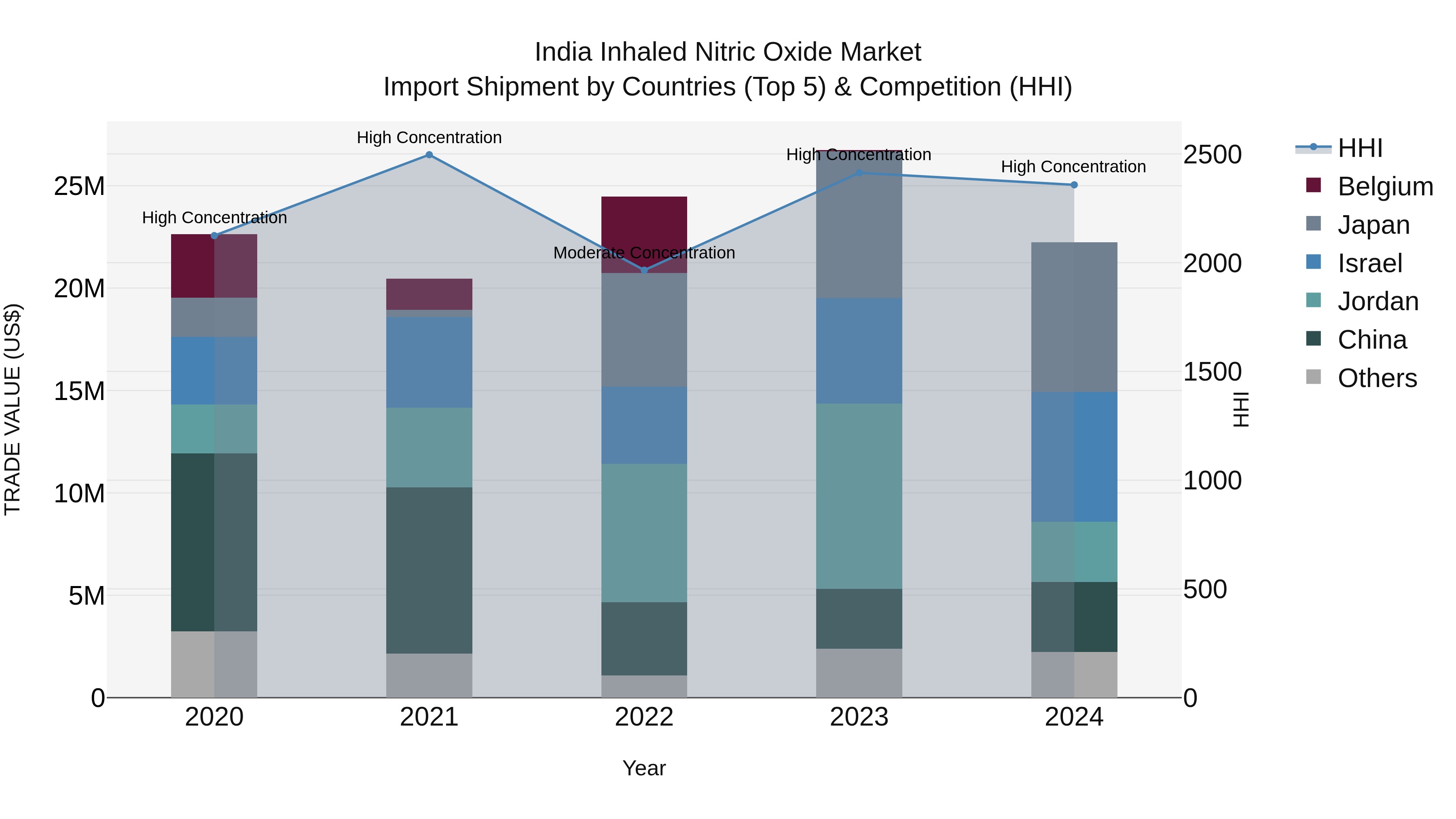India Inhaled Nitric Oxide Market Top 5 Importing Countries and Market Competition (HHI) Analysis