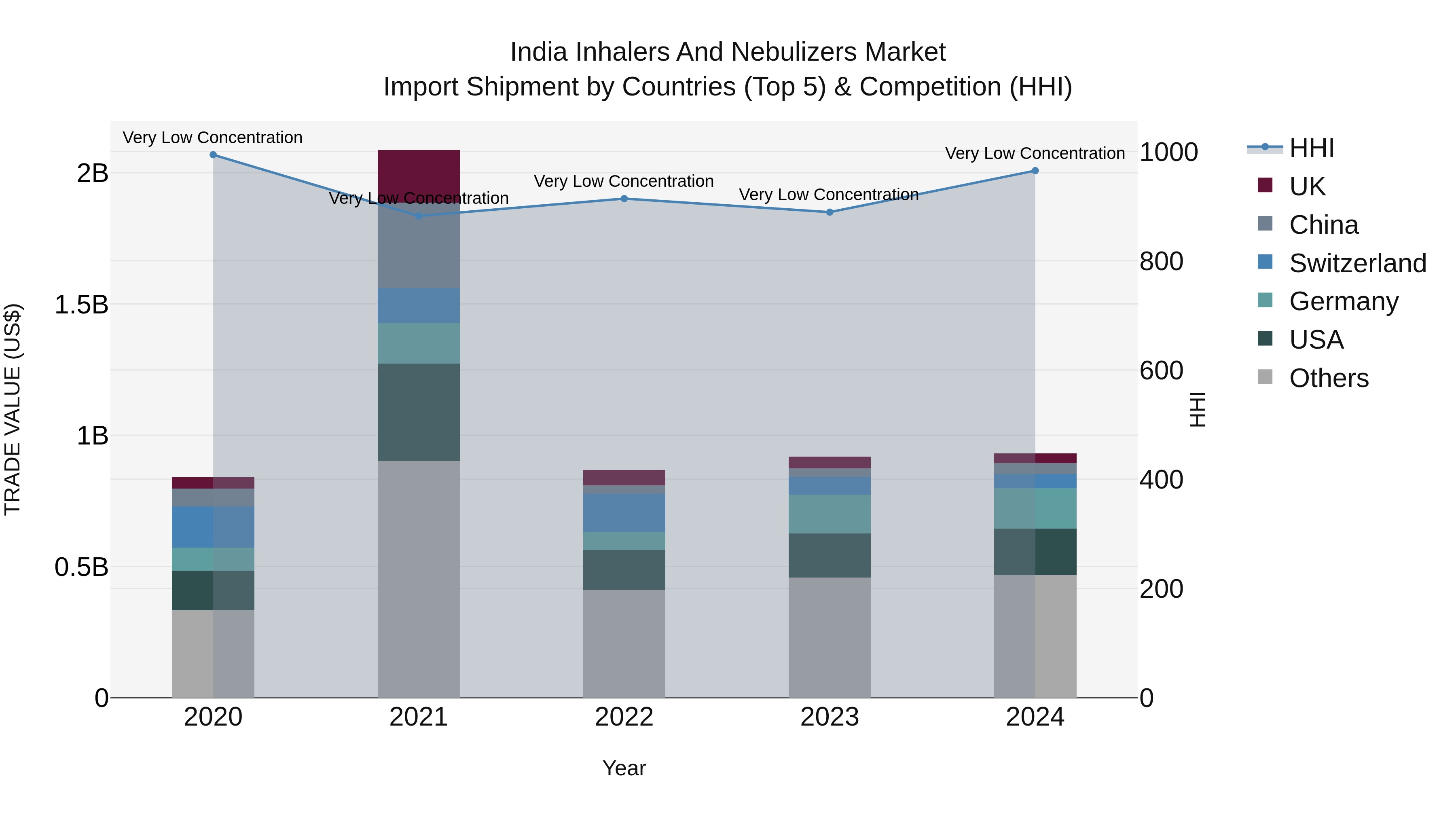 India Inhalers and Nebulizers Market Top 5 Importing Countries and Market Competition (HHI) Analysis