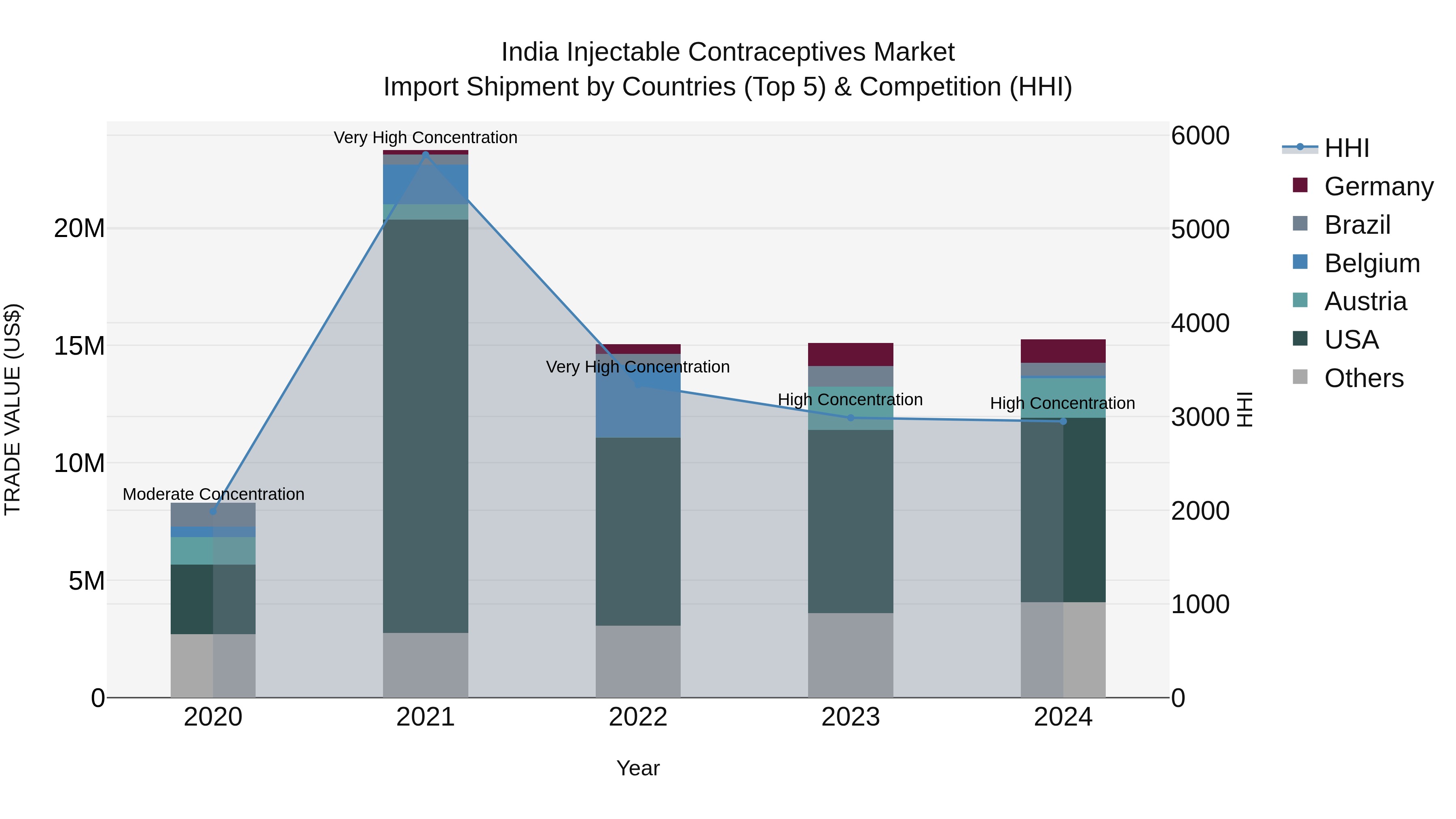 India Injectable Contraceptives Market Top 5 Importing Countries and Market Competition (HHI) Analysis