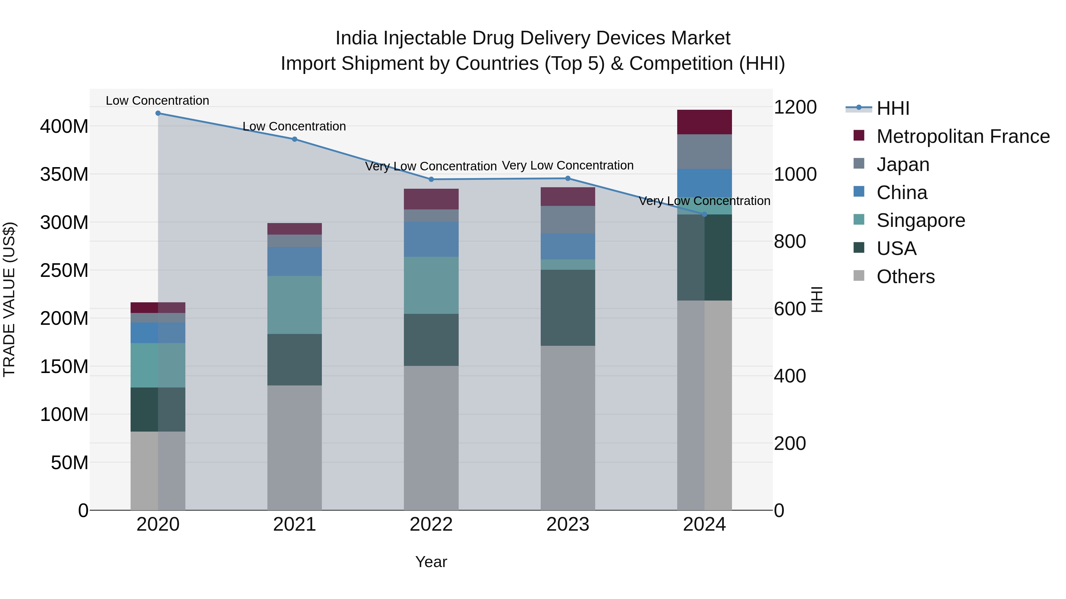 India Injectable Drug Delivery Devices Market Top 5 Importing Countries and Market Competition (HHI) Analysis