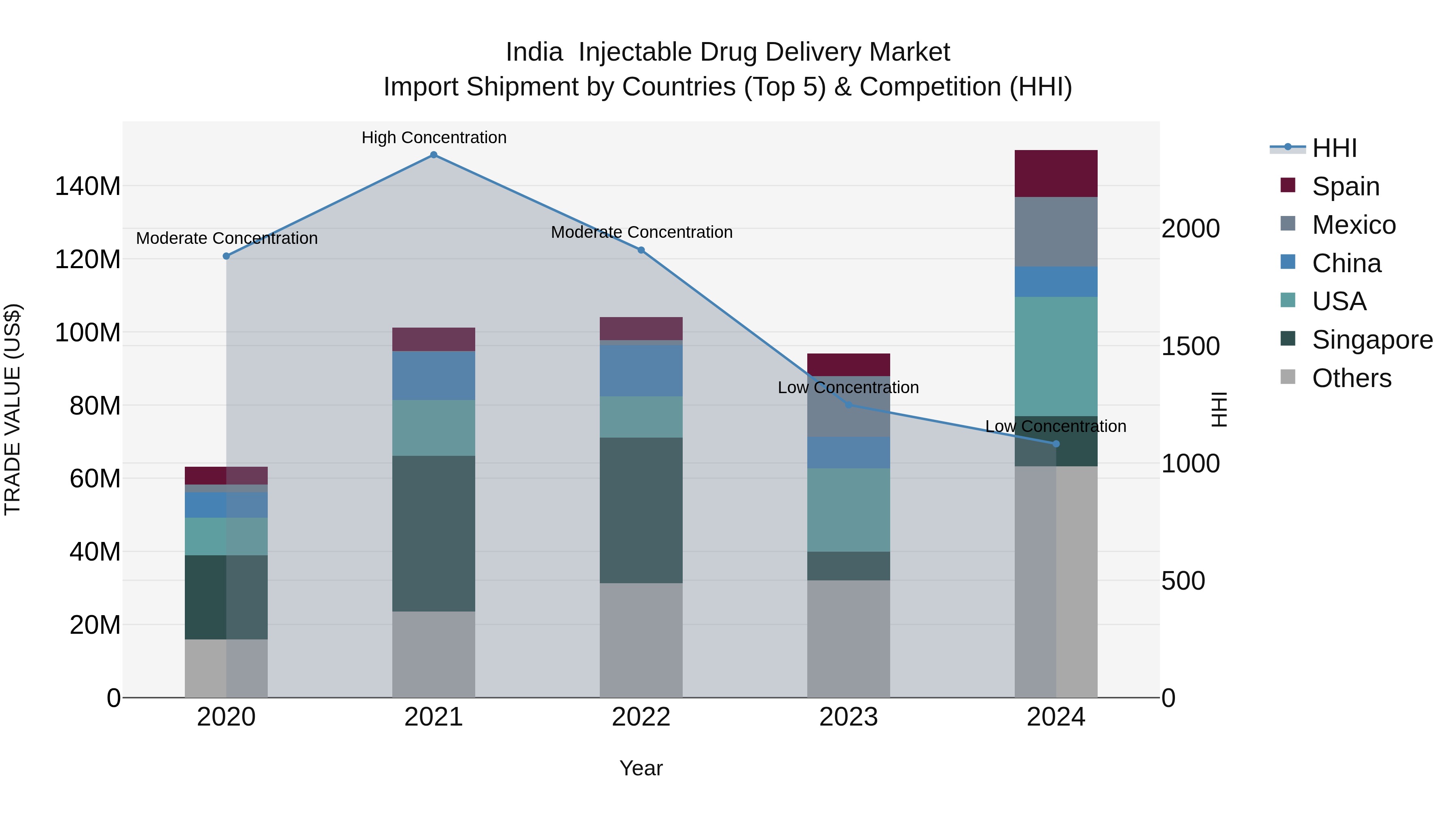 India  Injectable Drug Delivery Market Top 5 Importing Countries and Market Competition (HHI) Analysis