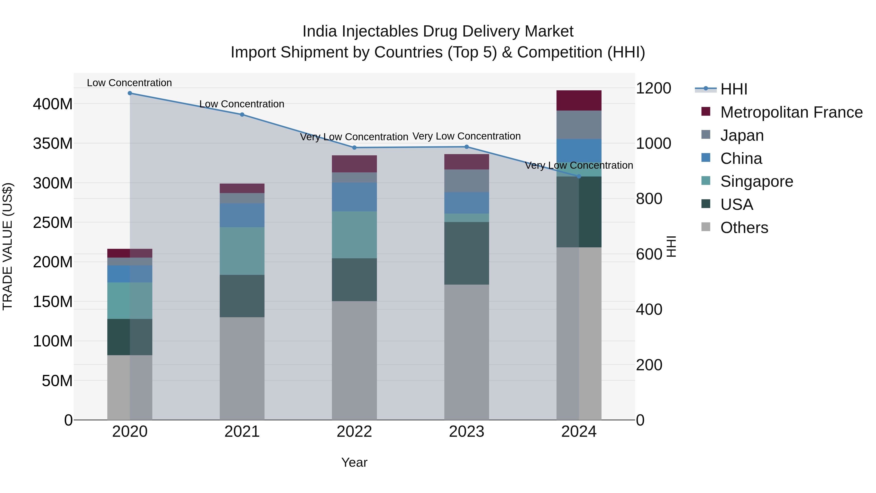 India Injectables Drug Delivery Market Top 5 Importing Countries and Market Competition (HHI) Analysis