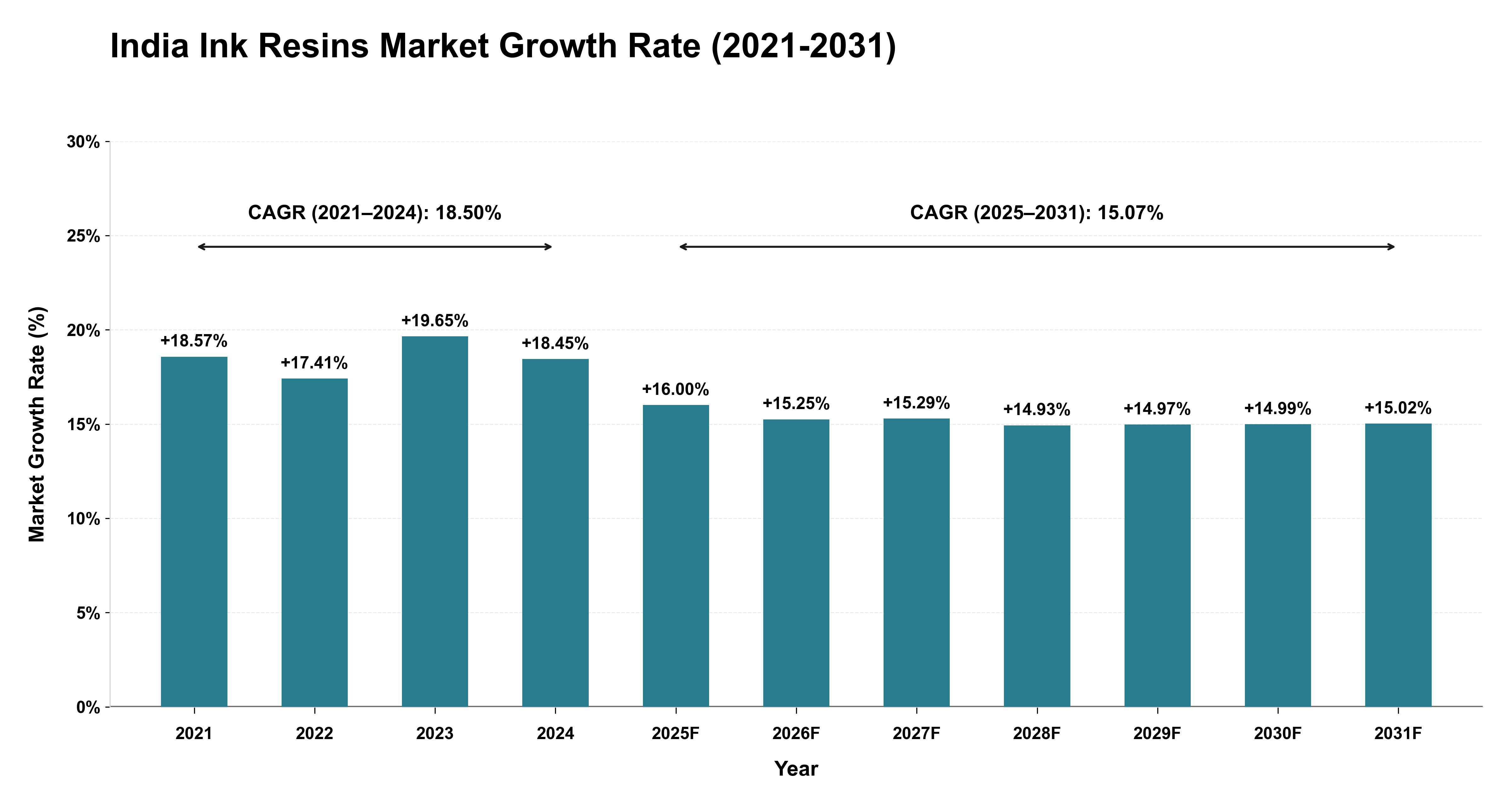 India Ink Resins Market Growth Rate Analysis (2021-2031)