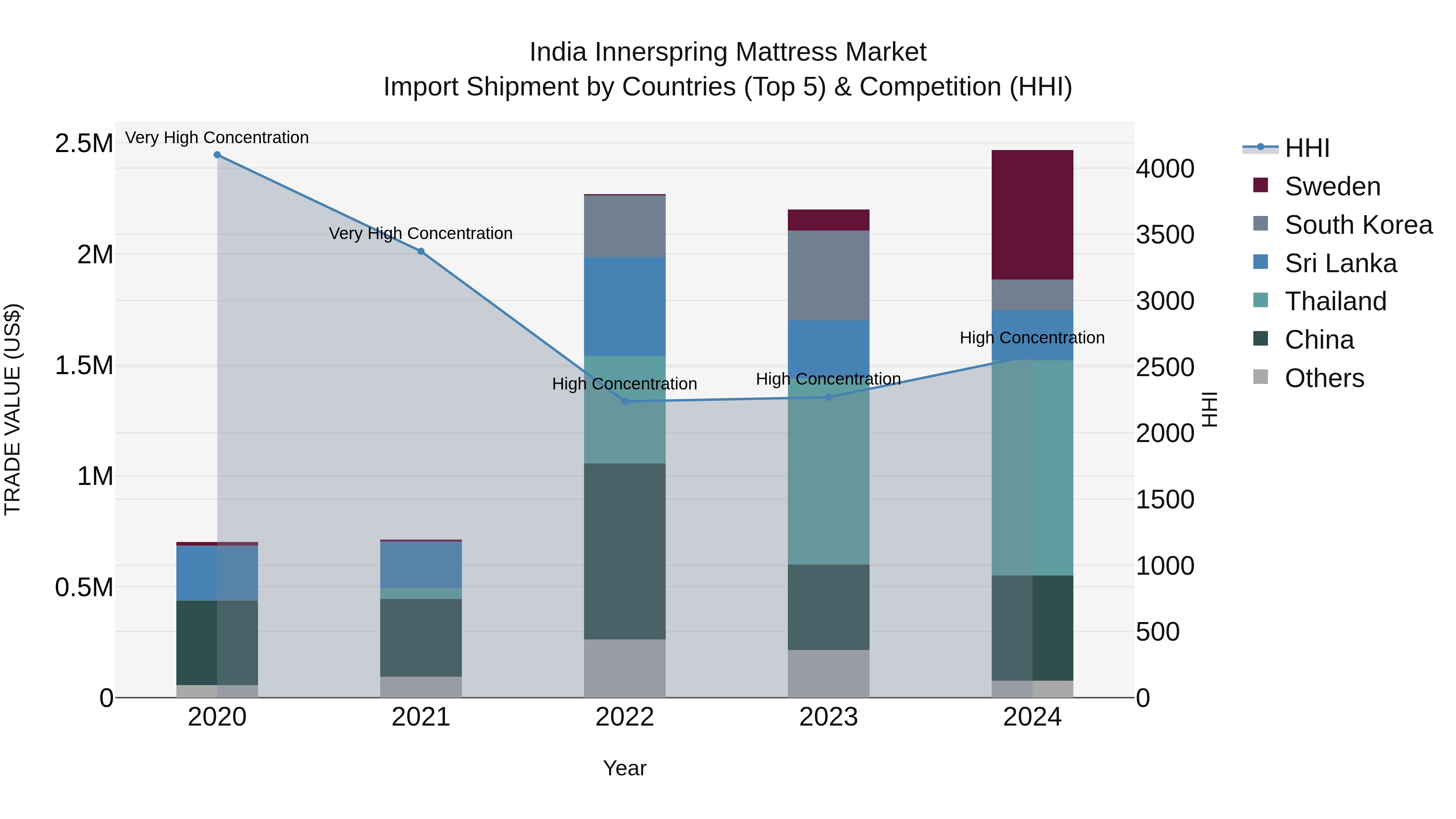 India Innerspring Mattress Market Top 5 Importing Countries and Market Competition (HHI) Analysis