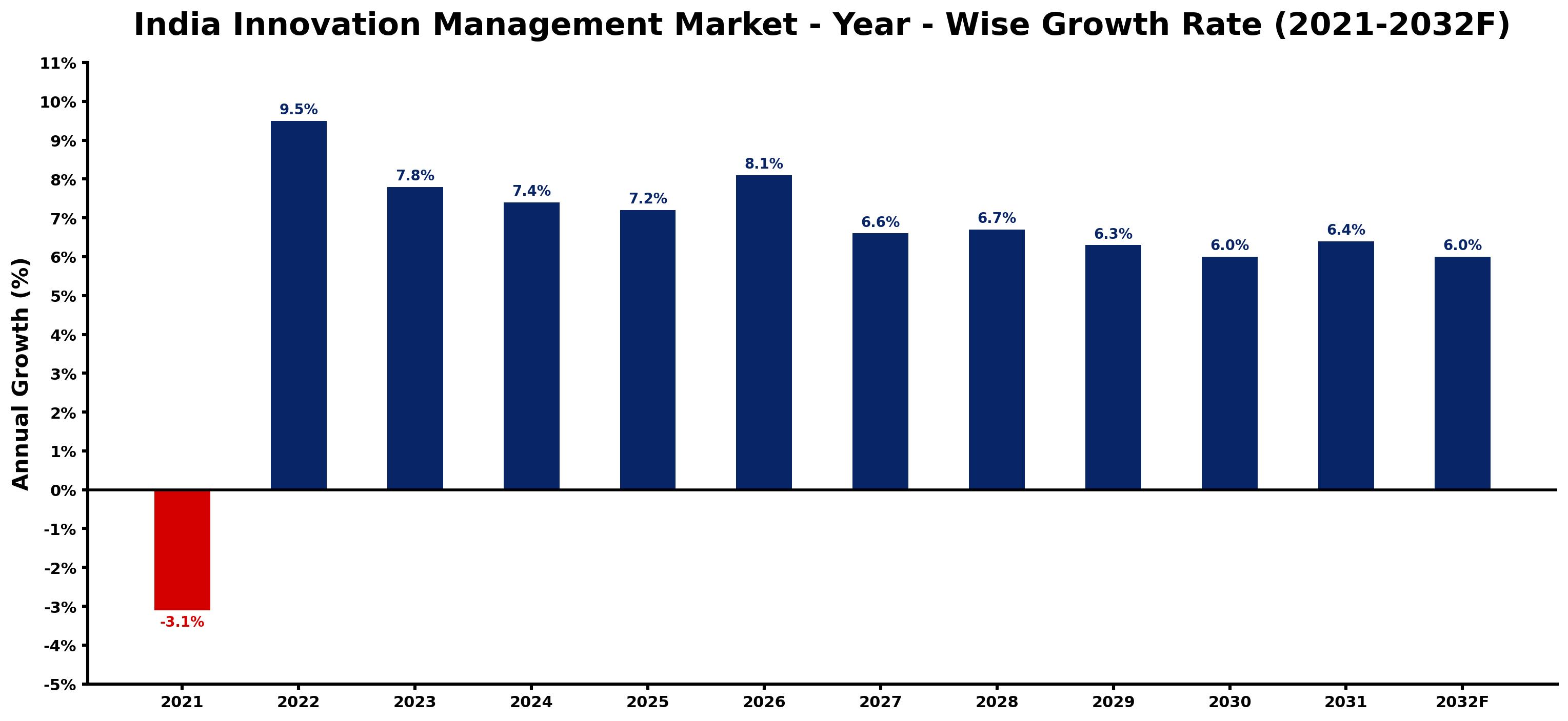 India Innovation Management Market Year-wise Growth Rate and Key Drivers