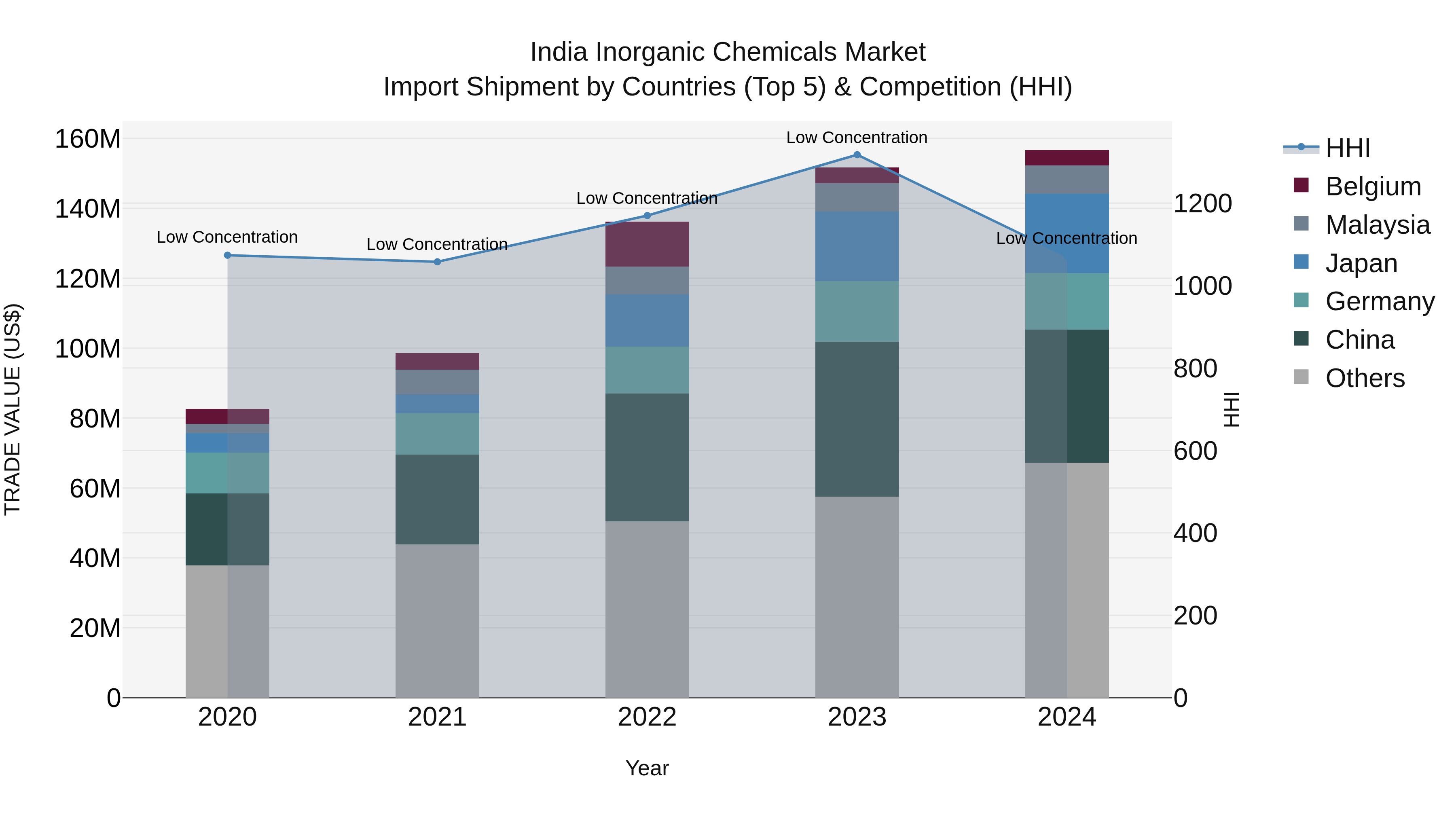 India Inorganic Chemicals Market Top 5 Importing Countries and Market Competition (HHI) Analysis